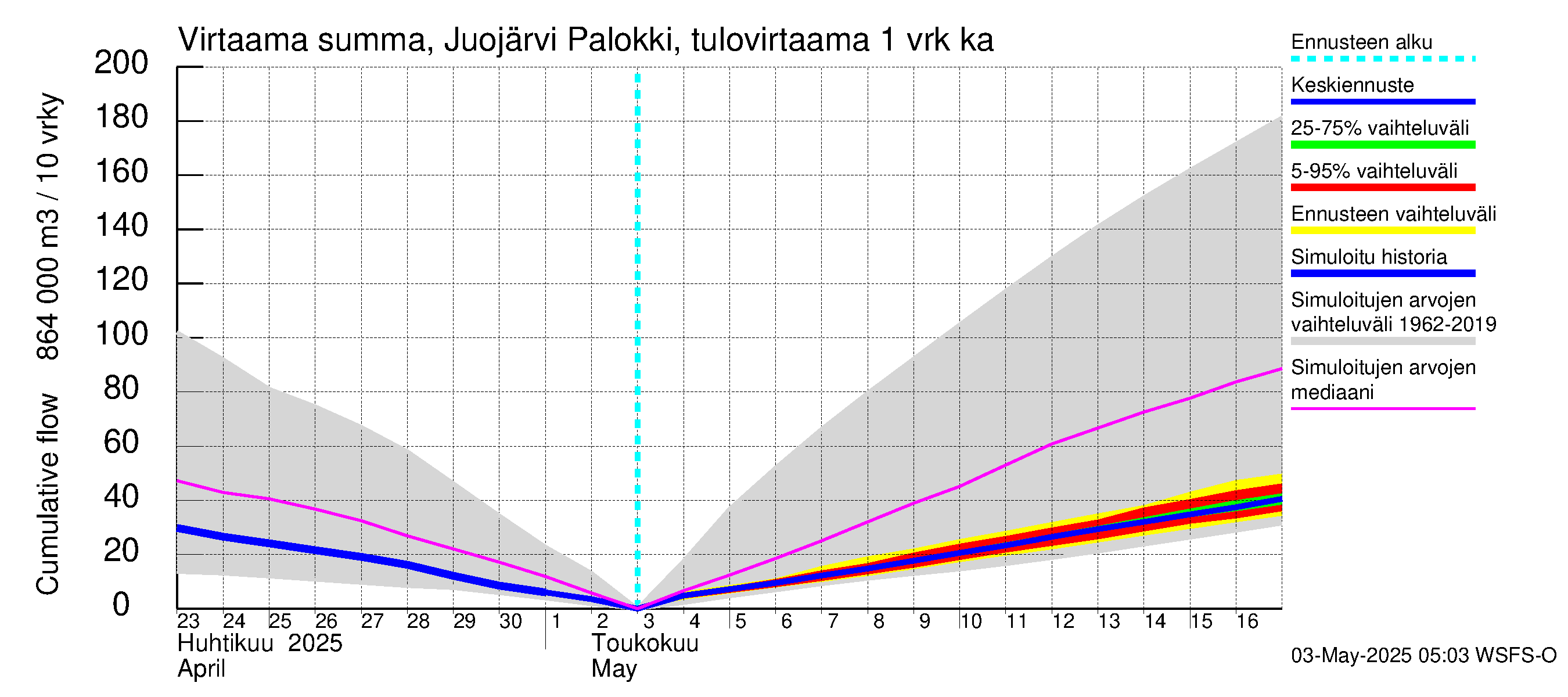 Vuoksen vesistöalue - Juojärvi: Tulovirtaama - summa