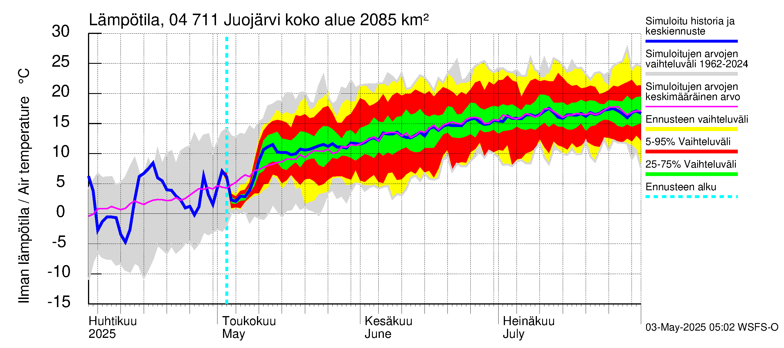 Vuoksen vesistöalue - Juojärvi: Ilman lämpötila