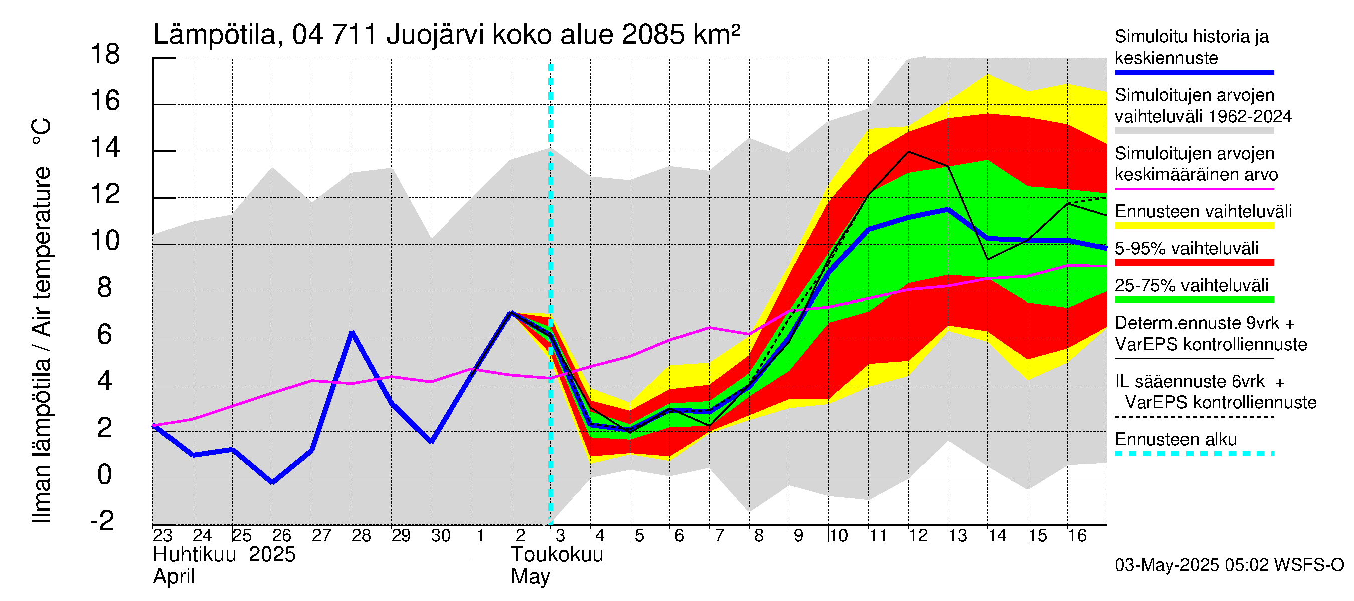 Vuoksen vesistöalue - Juojärvi: Ilman lämpötila