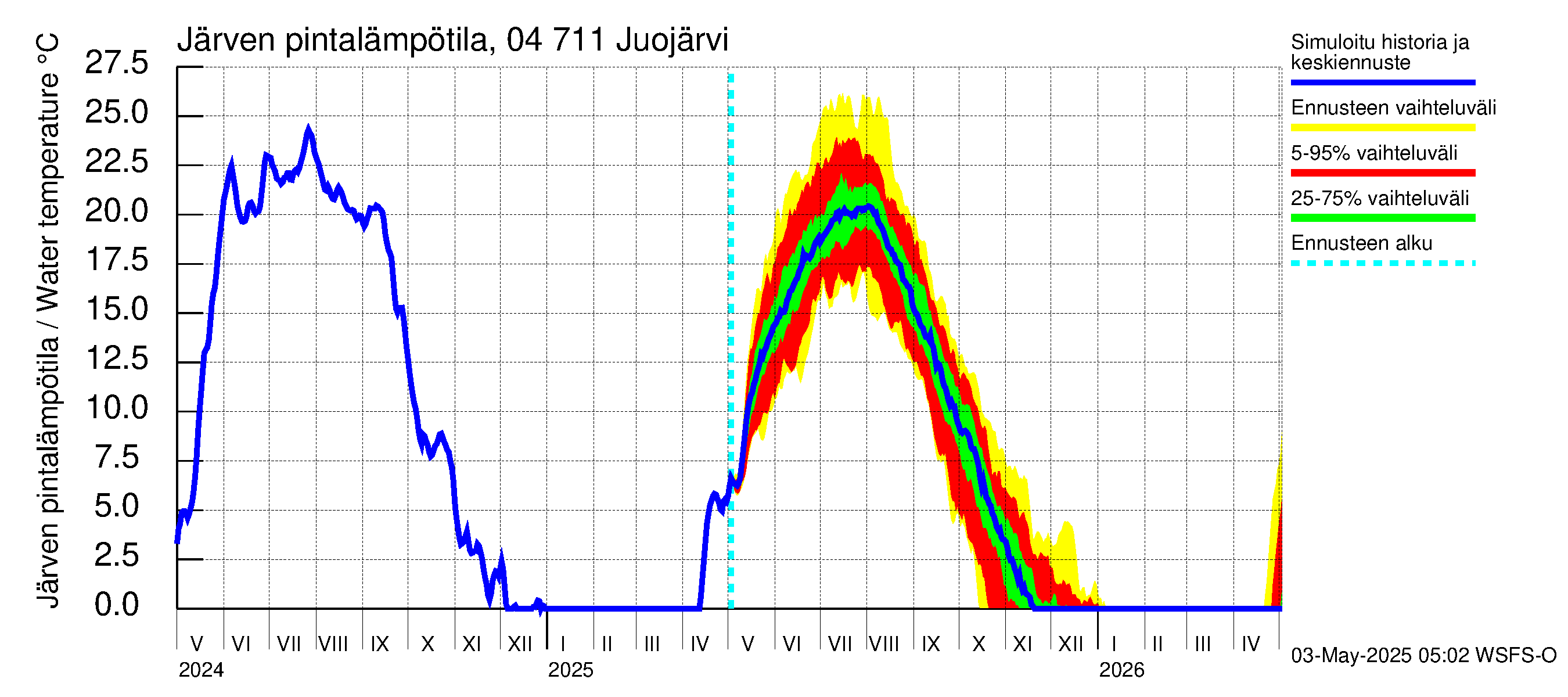 Vuoksen vesistöalue - Juojärvi: Järven pintalämpötila