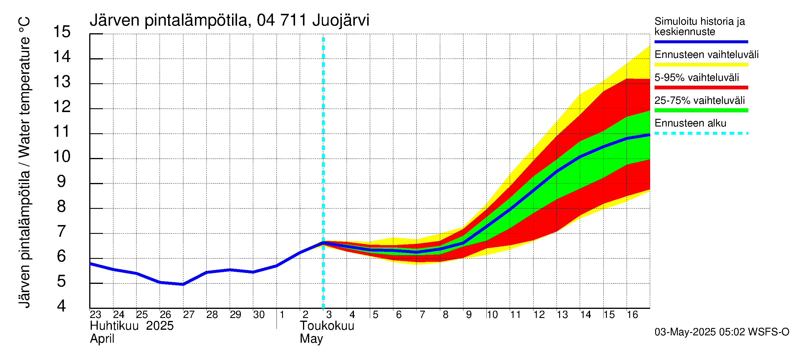 Vuoksen vesistöalue - Juojärvi: Järven pintalämpötila