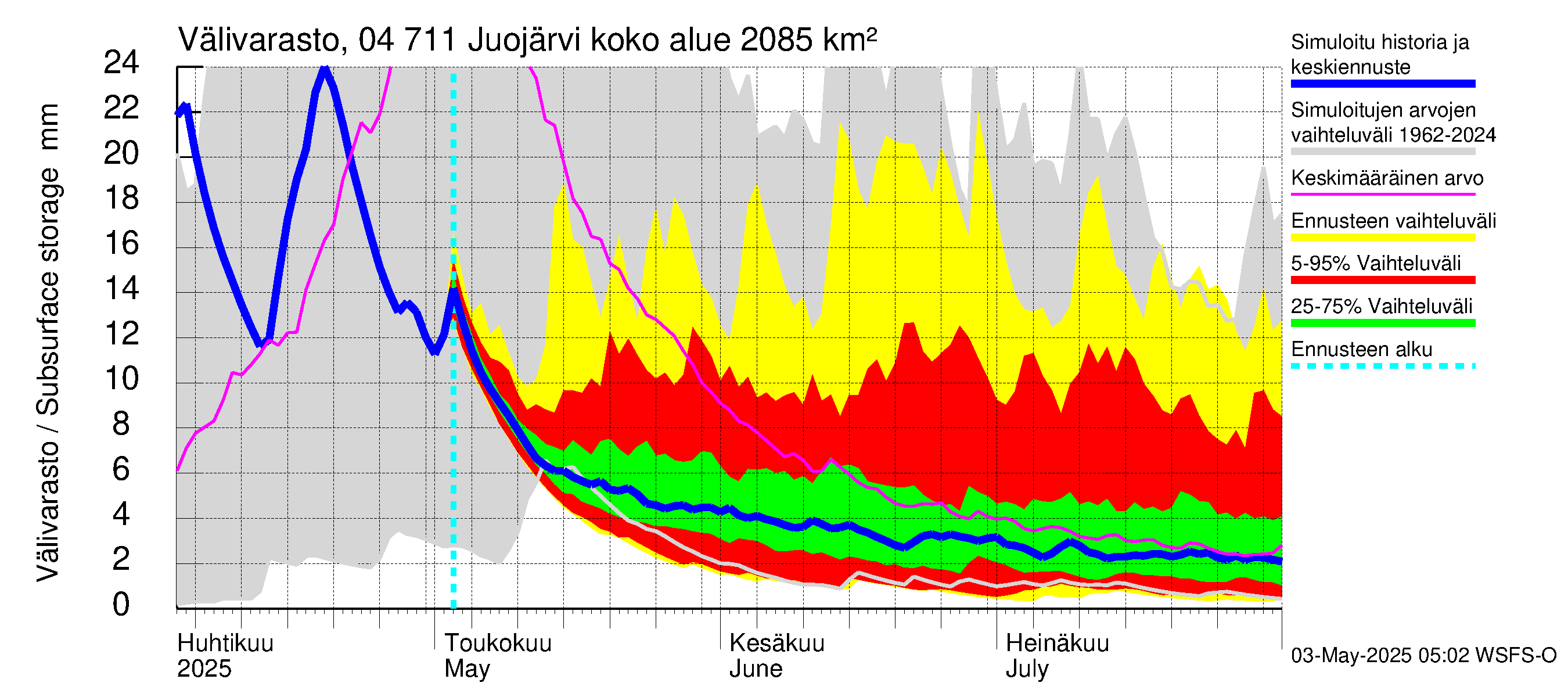 Vuoksen vesistöalue - Juojärvi: Välivarasto