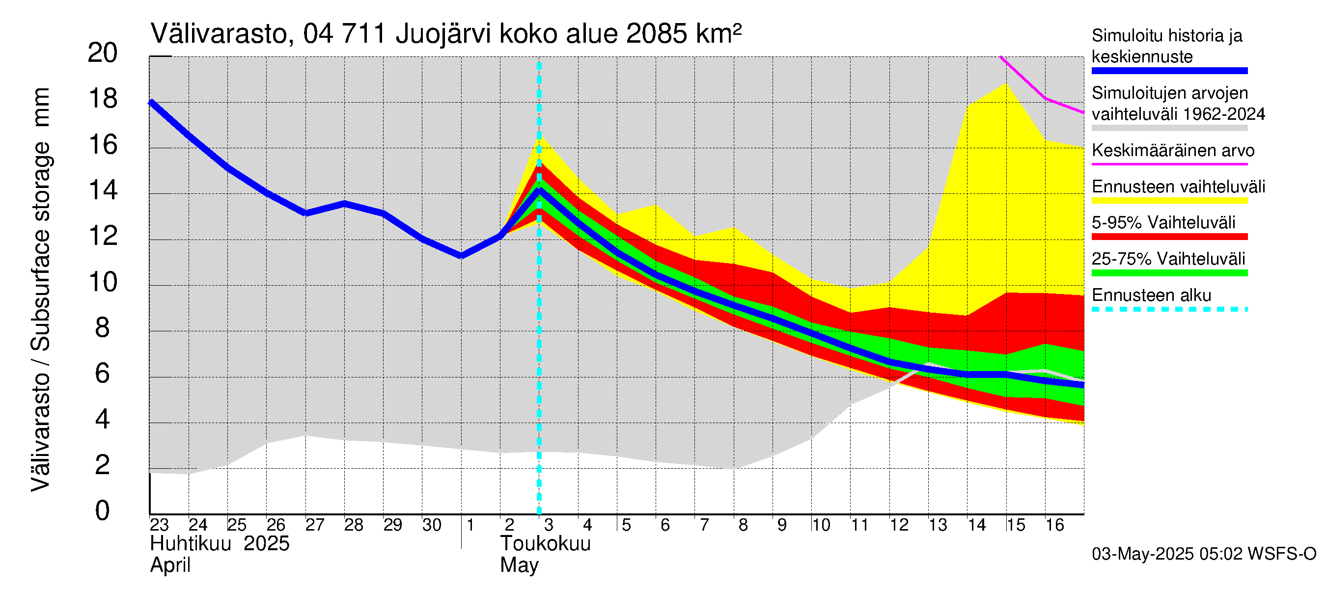 Vuoksen vesistöalue - Juojärvi: Välivarasto