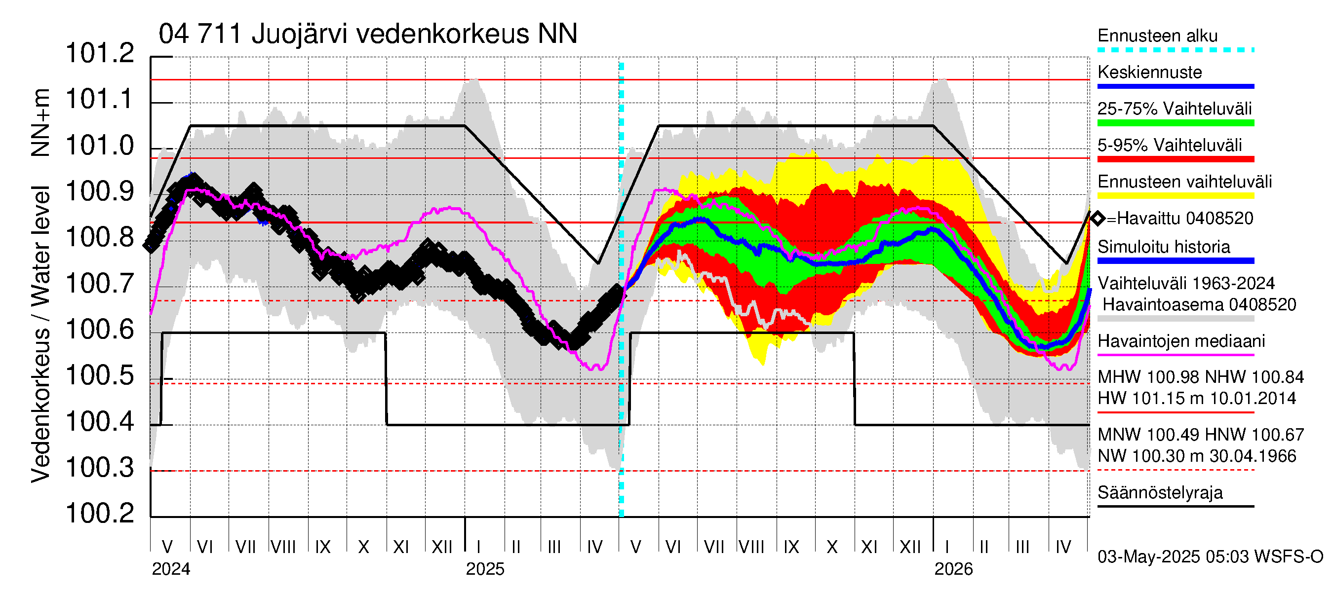 Vuoksen vesistöalue - Juojärvi: Vedenkorkeus - jakaumaennuste