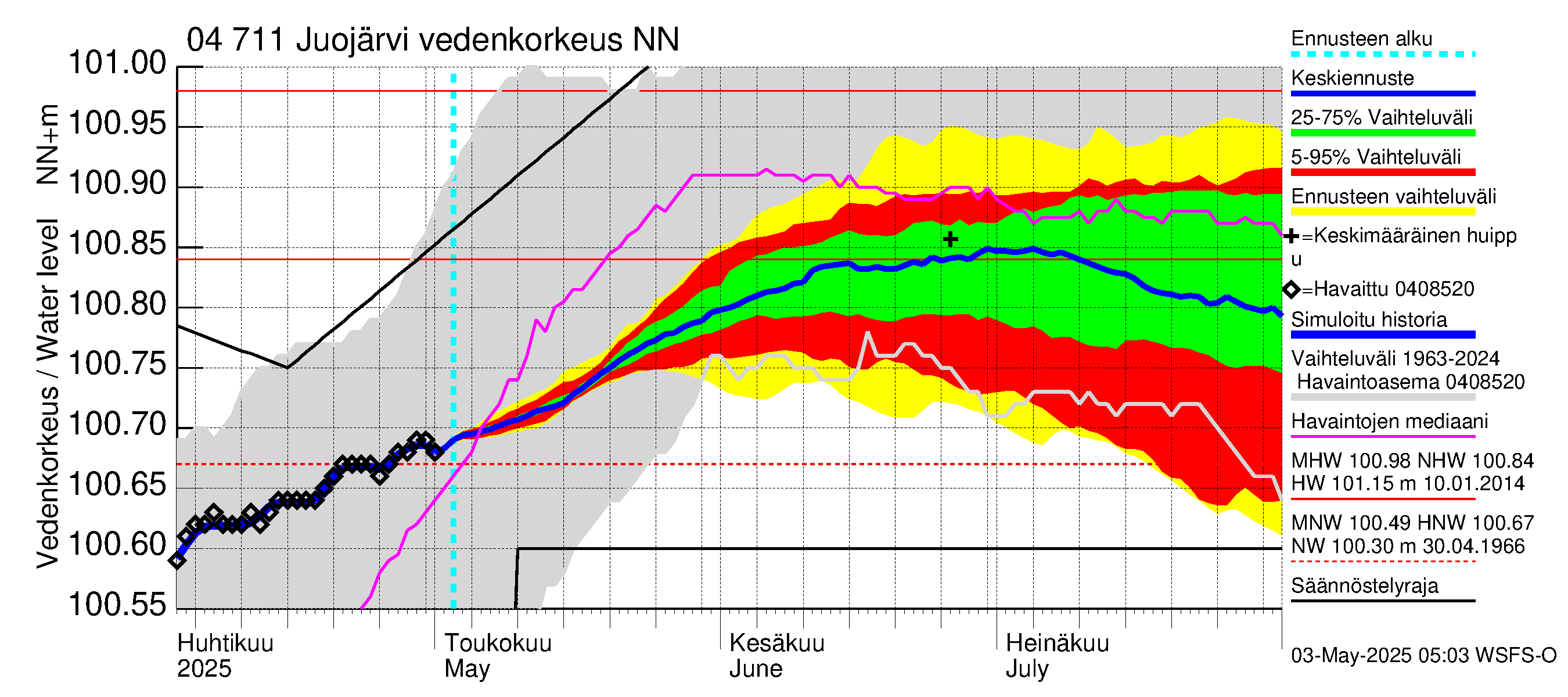Vuoksen vesistöalue - Juojärvi: Vedenkorkeus - jakaumaennuste