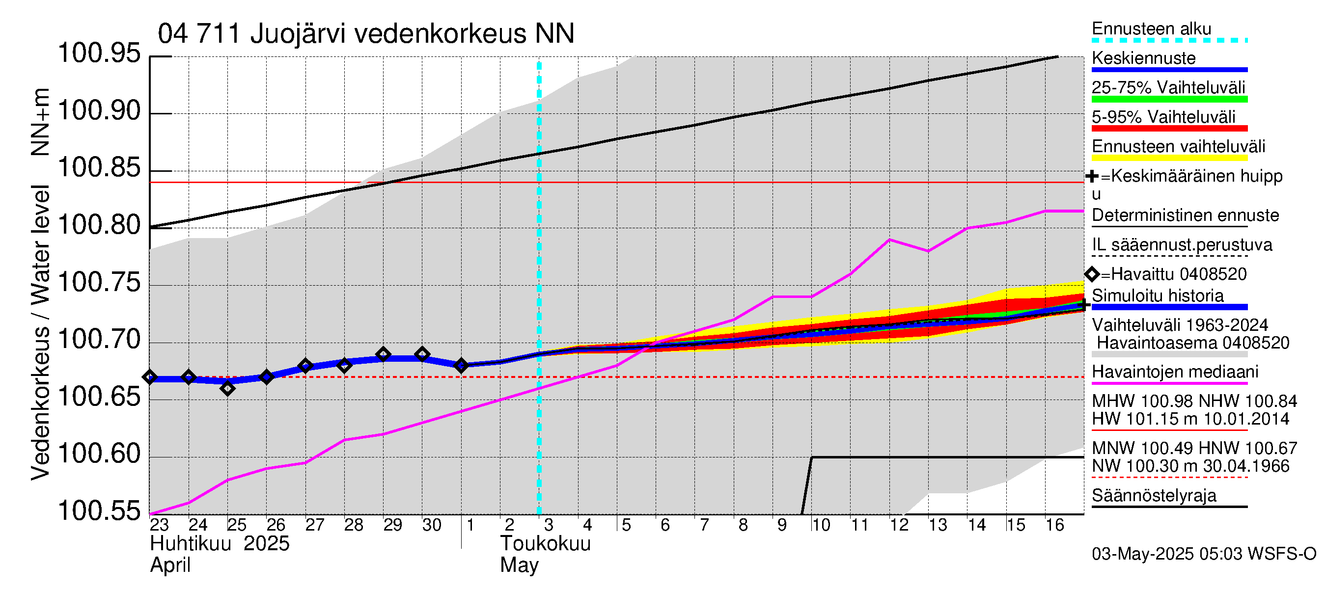 Vuoksen vesistöalue - Juojärvi: Vedenkorkeus - jakaumaennuste