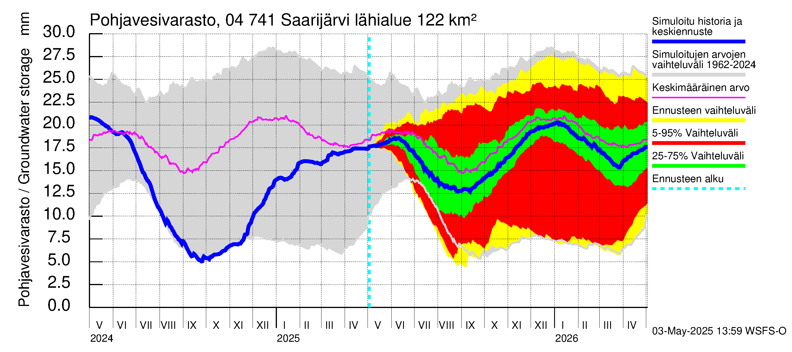 Vuoksen vesistöalue - Saarijärvi: Pohjavesivarasto