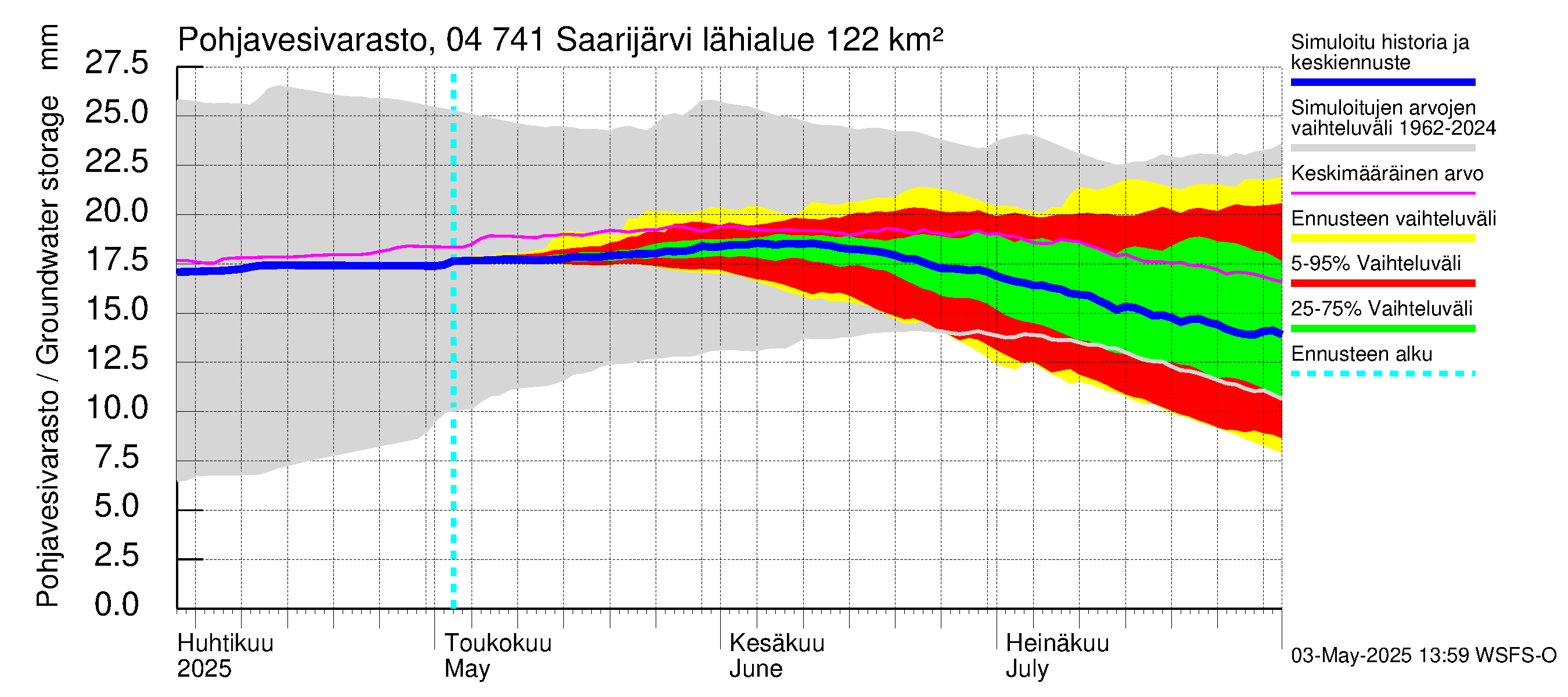 Vuoksen vesistöalue - Saarijärvi: Pohjavesivarasto