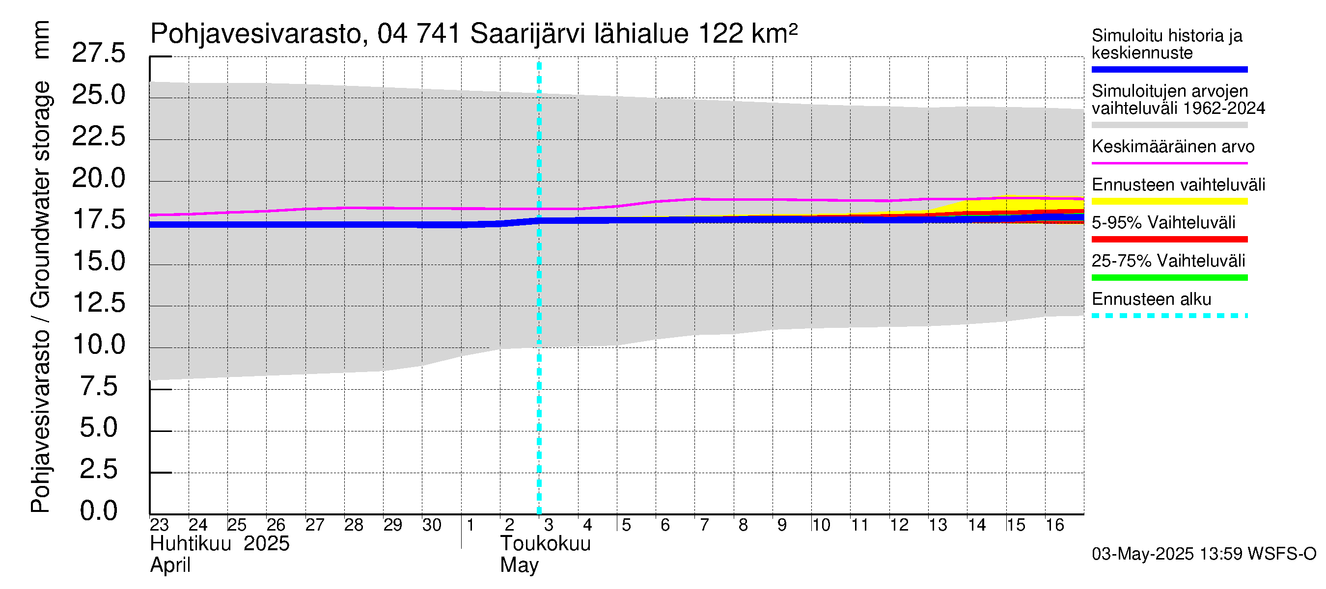 Vuoksen vesistöalue - Saarijärvi: Pohjavesivarasto