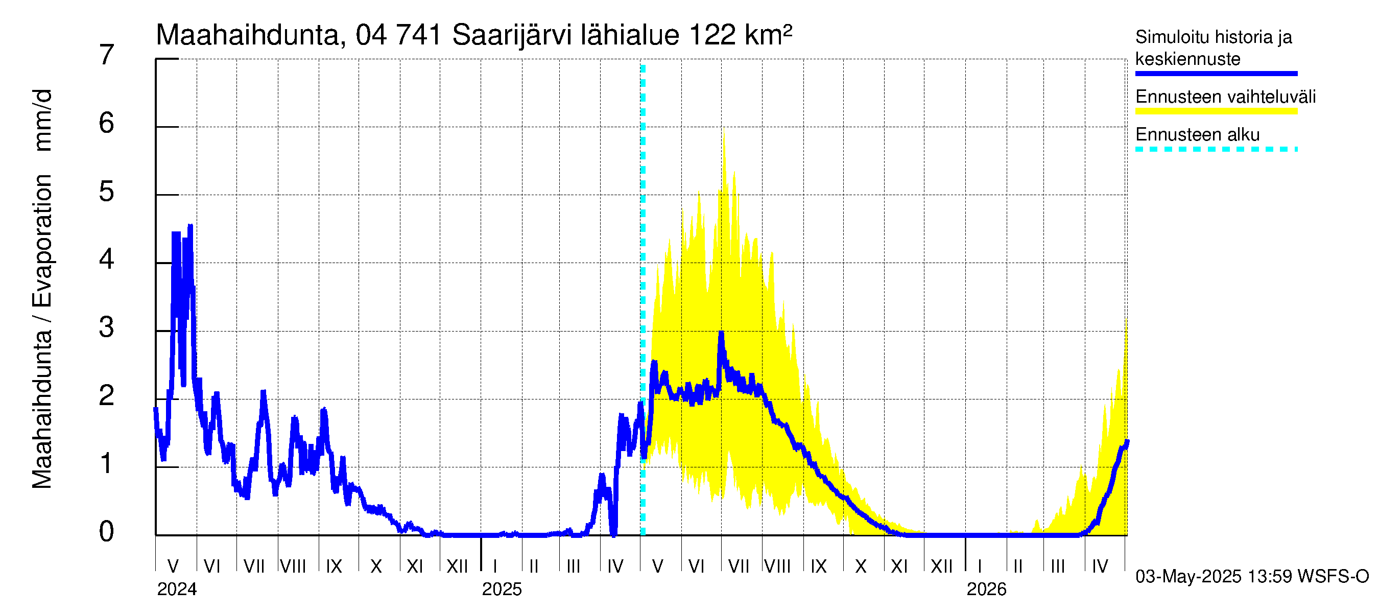 Vuoksen vesistöalue - Saarijärvi: Haihdunta maa-alueelta