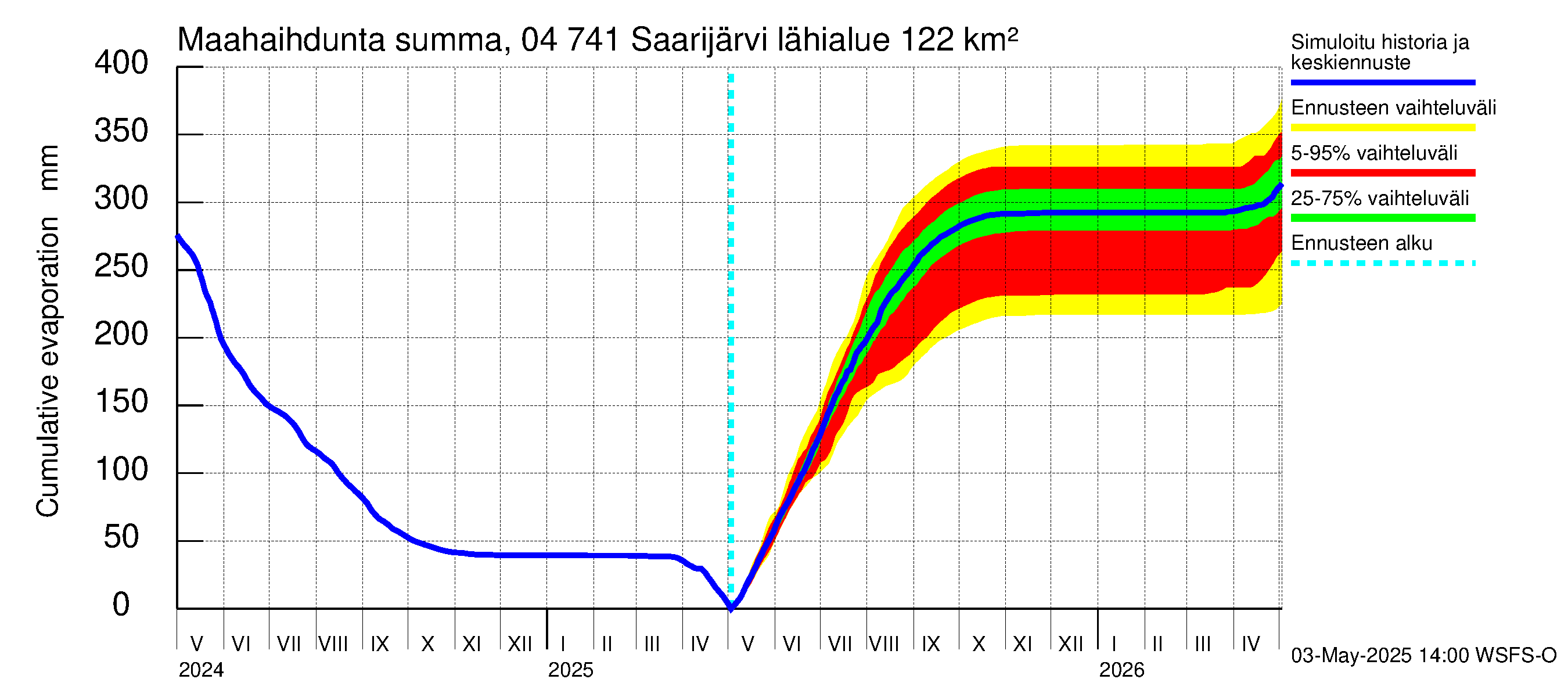Vuoksen vesistöalue - Saarijärvi: Haihdunta maa-alueelta - summa