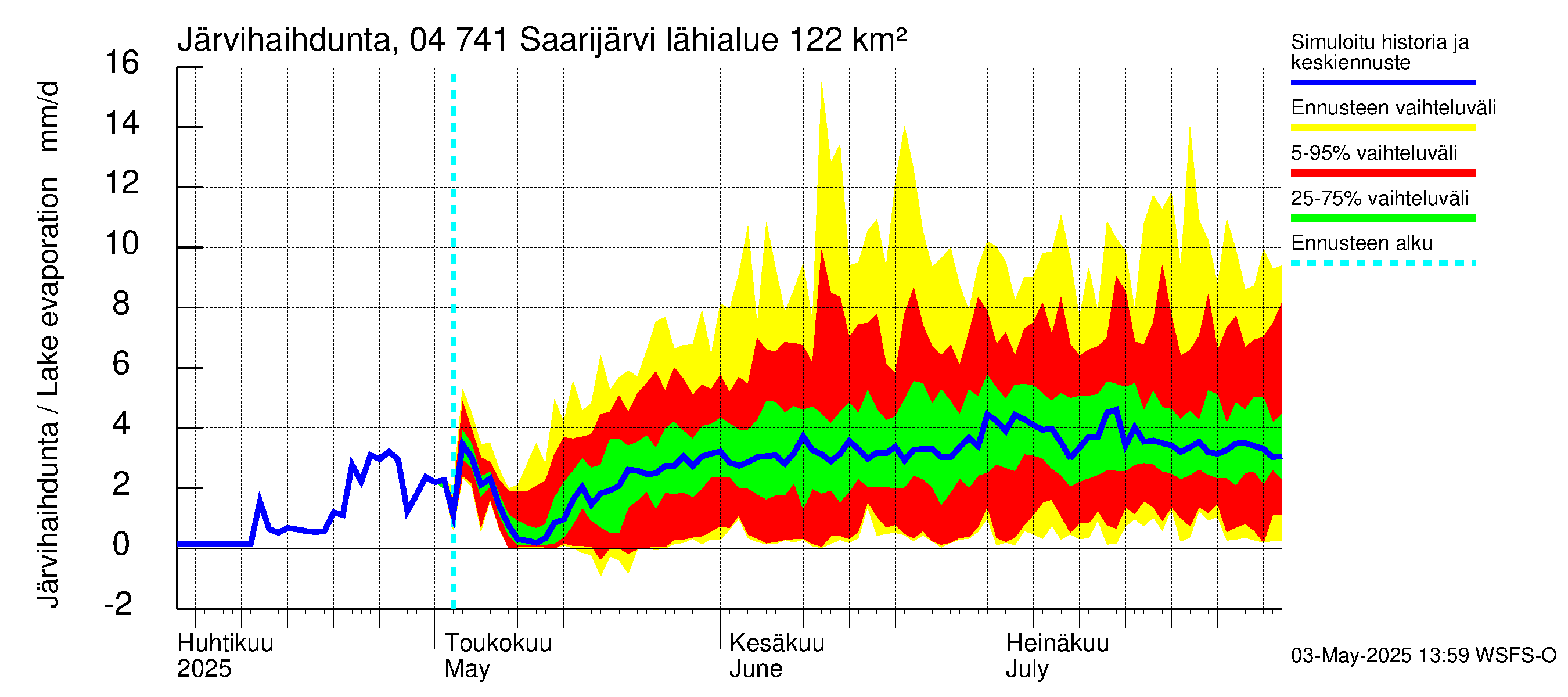 Vuoksen vesistöalue - Saarijärvi: Järvihaihdunta