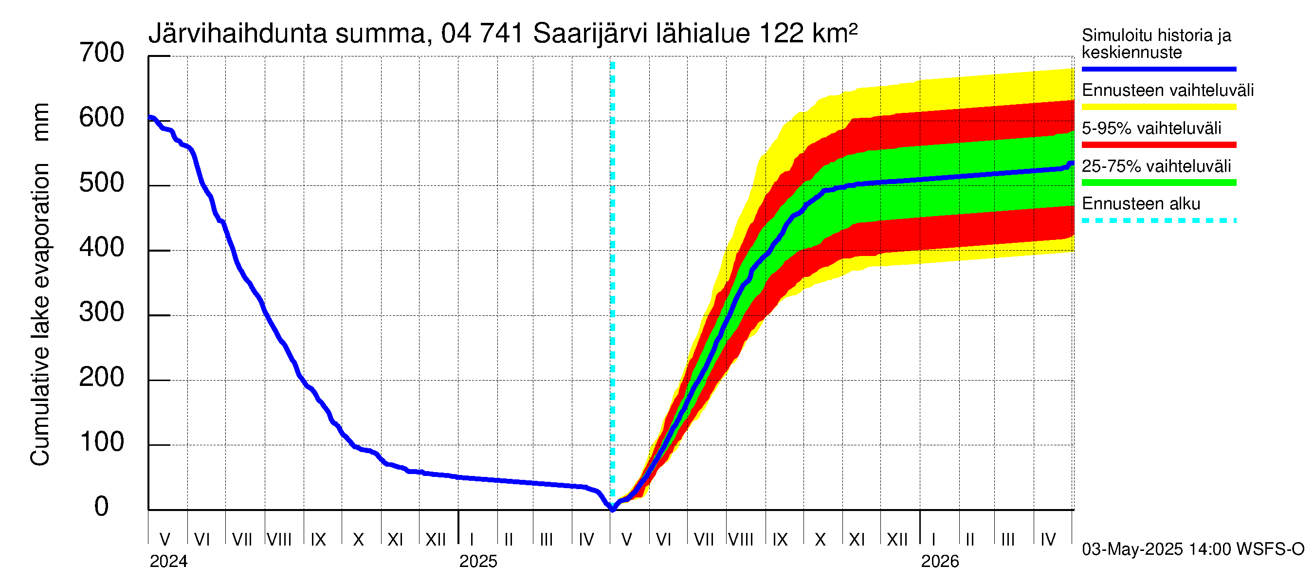 Vuoksen vesistöalue - Saarijärvi: Järvihaihdunta - summa
