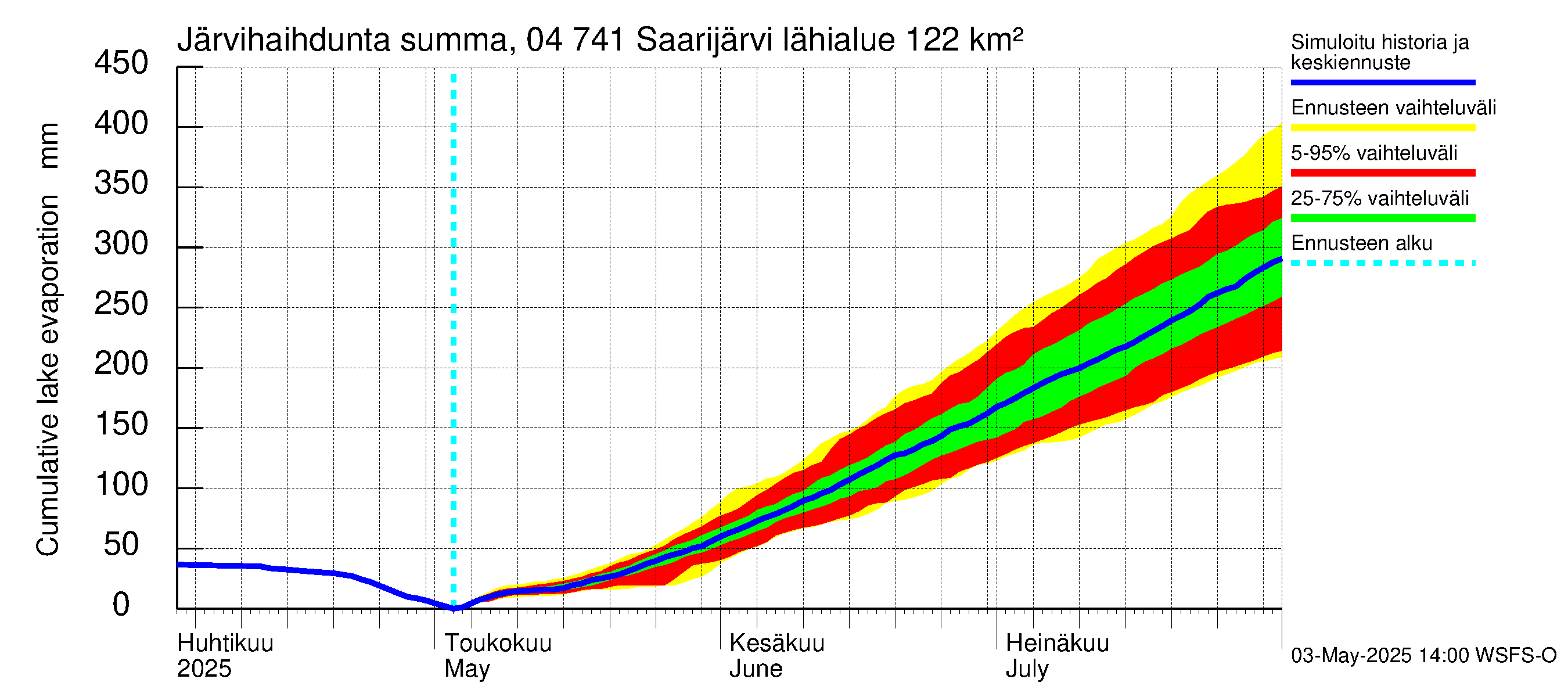 Vuoksen vesistöalue - Saarijärvi: Järvihaihdunta - summa