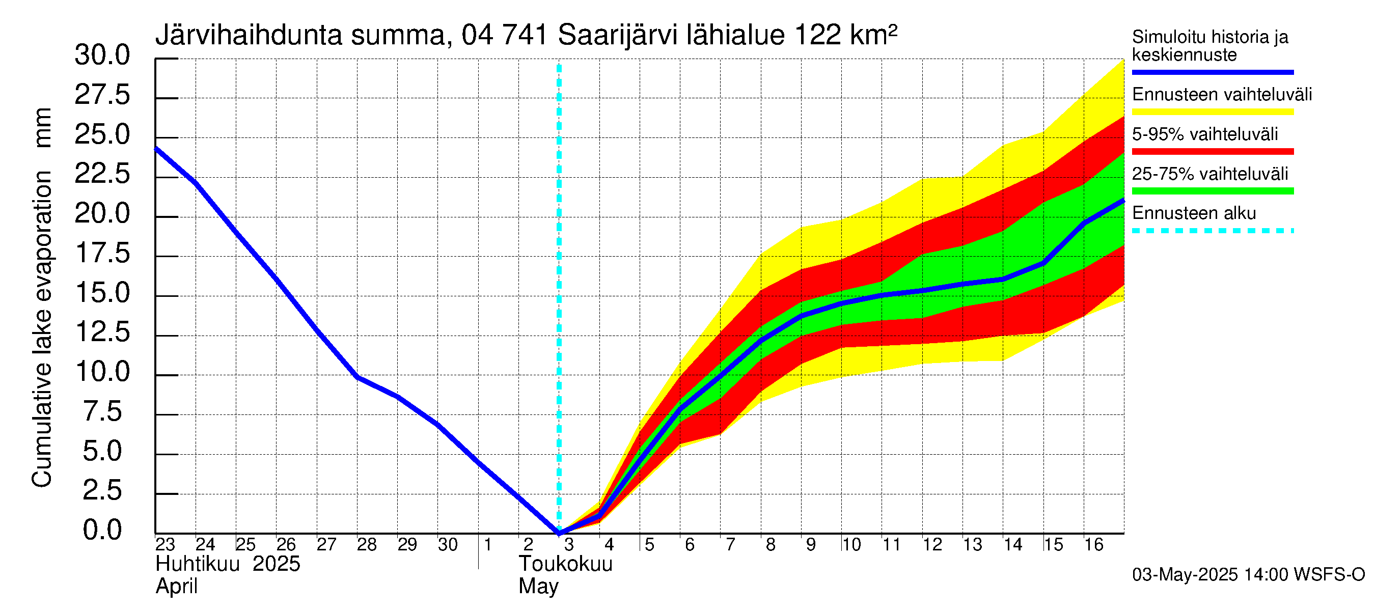 Vuoksen vesistöalue - Saarijärvi: Järvihaihdunta - summa