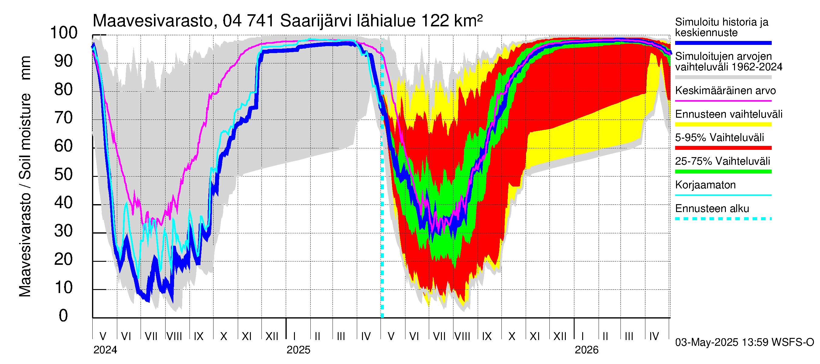 Vuoksen vesistöalue - Saarijärvi: Maavesivarasto