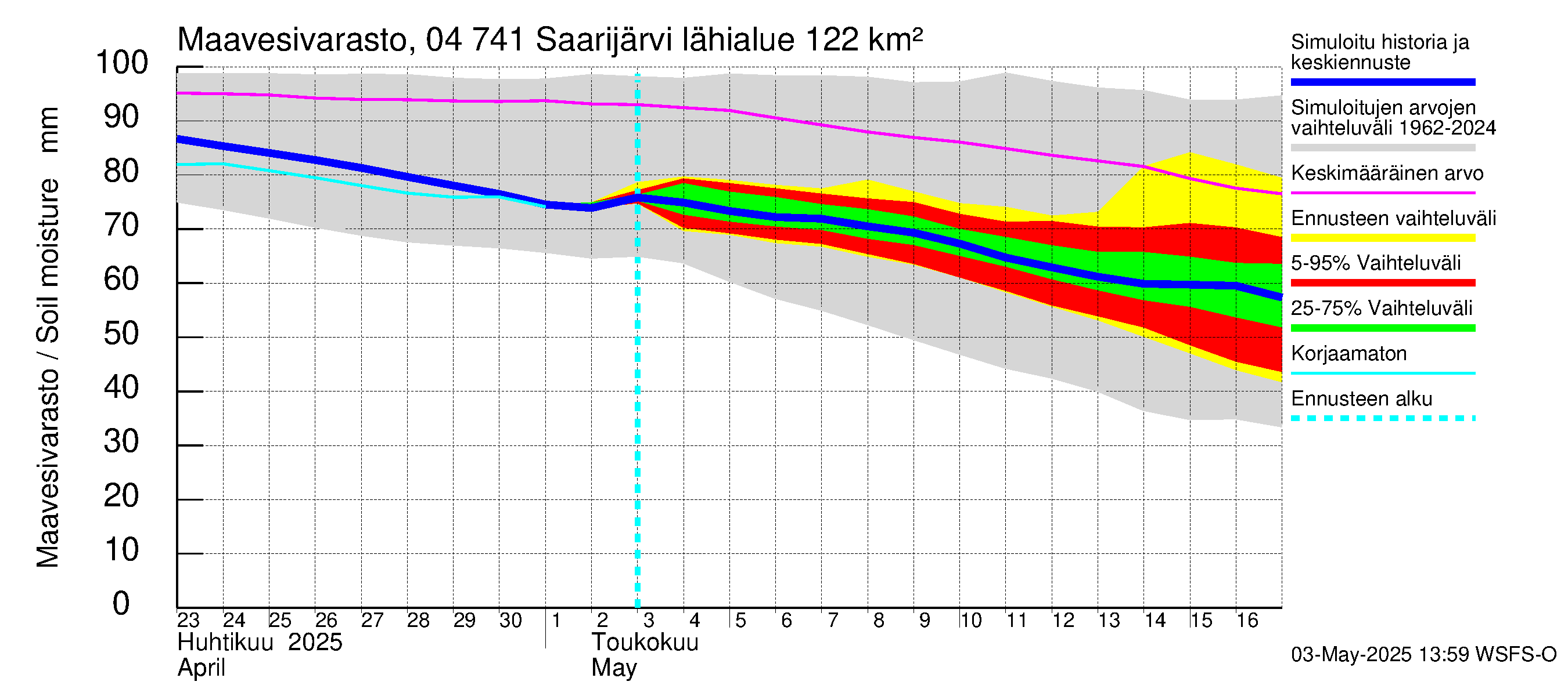 Vuoksen vesistöalue - Saarijärvi: Maavesivarasto