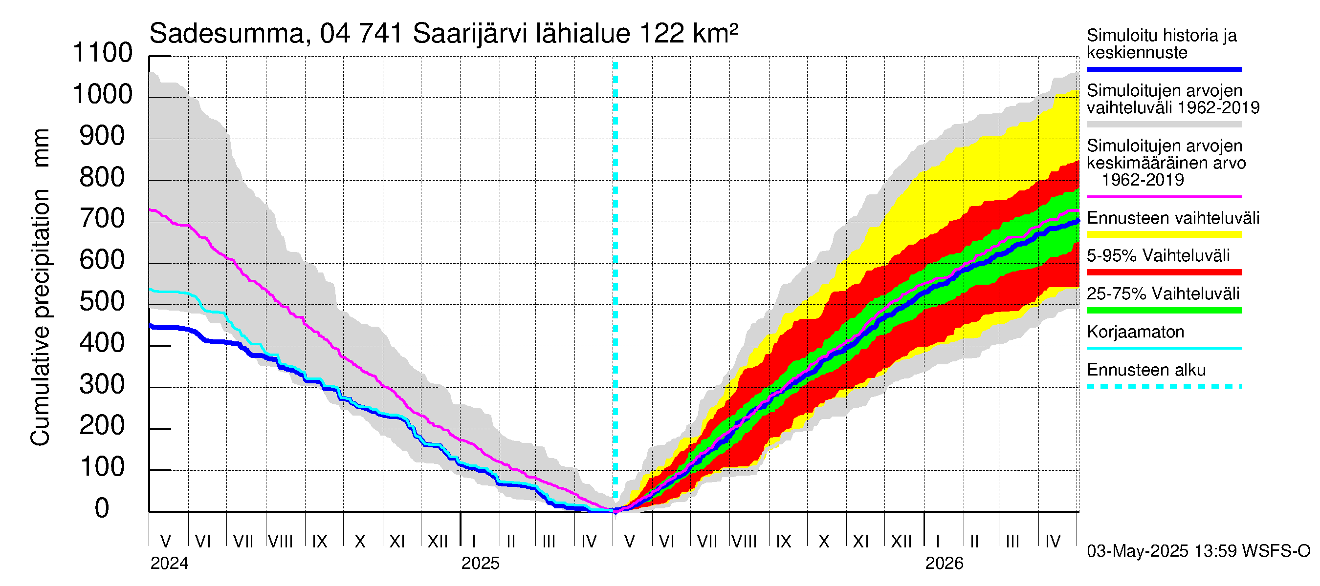 Vuoksen vesistöalue - Saarijärvi: Sade - summa