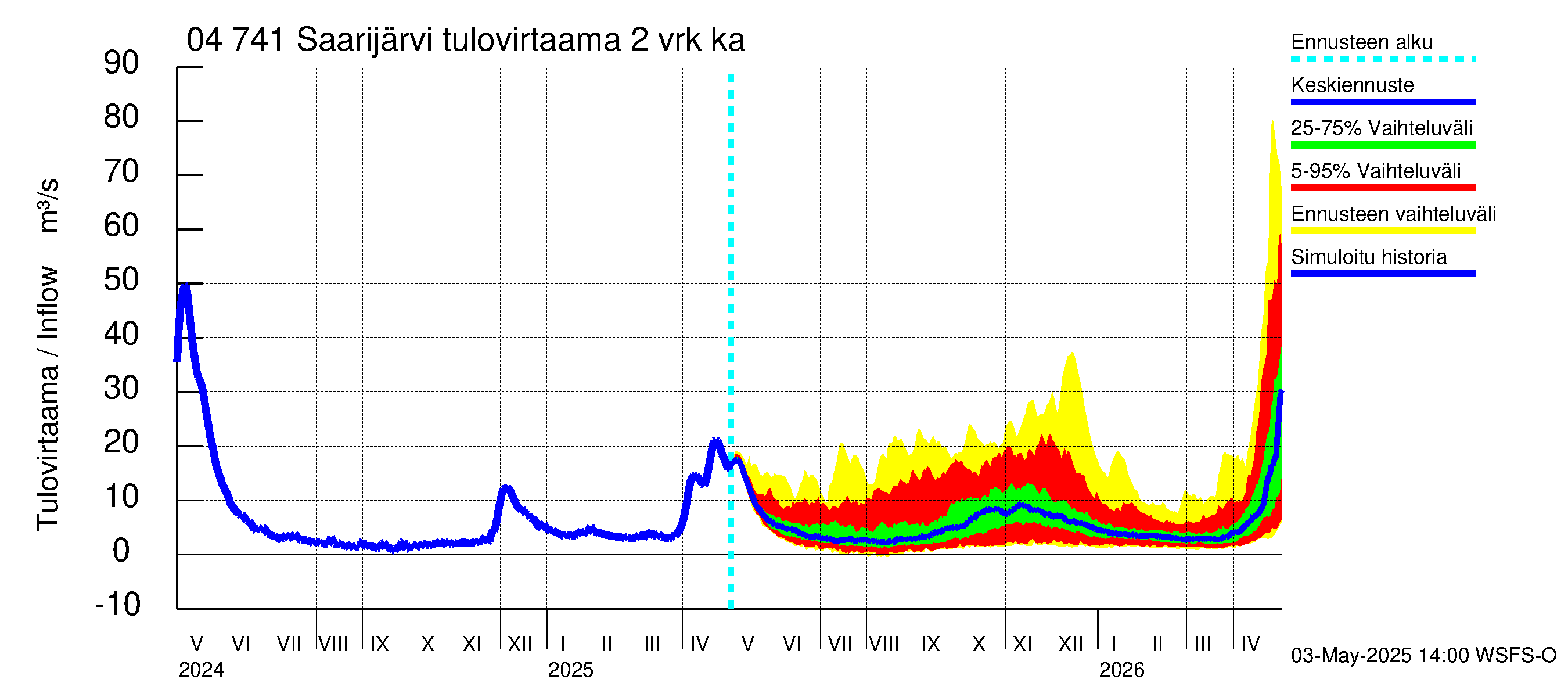 Vuoksen vesistöalue - Saarijärvi: Tulovirtaama (usean vuorokauden liukuva keskiarvo) - jakaumaennuste