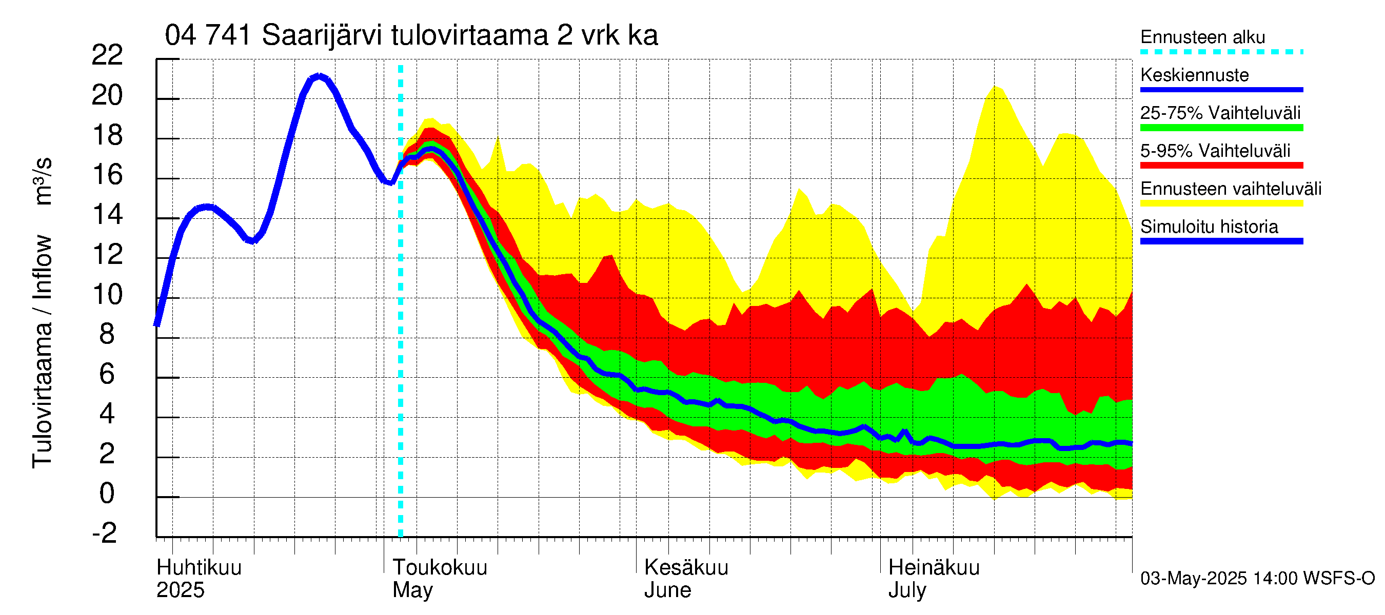 Vuoksen vesistöalue - Saarijärvi: Tulovirtaama (usean vuorokauden liukuva keskiarvo) - jakaumaennuste