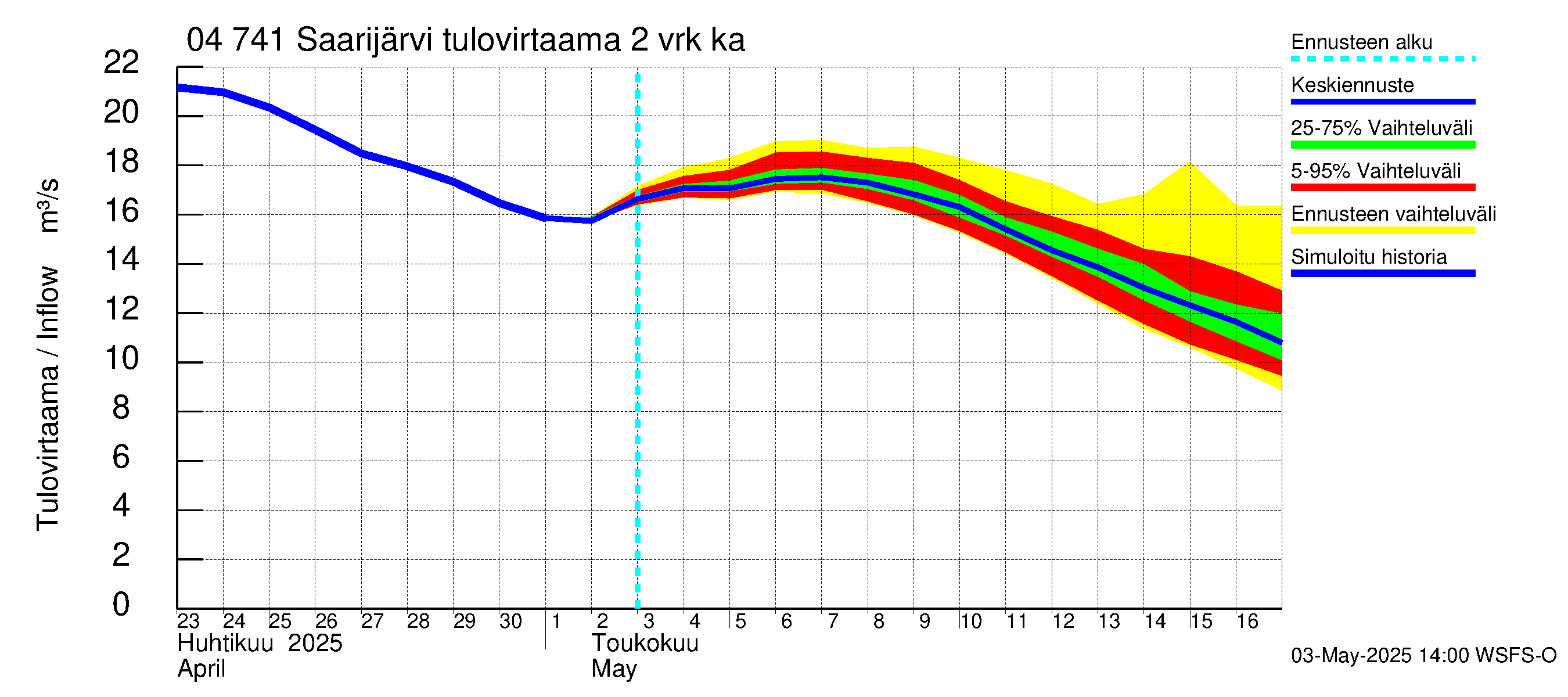 Vuoksen vesistöalue - Saarijärvi: Tulovirtaama (usean vuorokauden liukuva keskiarvo) - jakaumaennuste