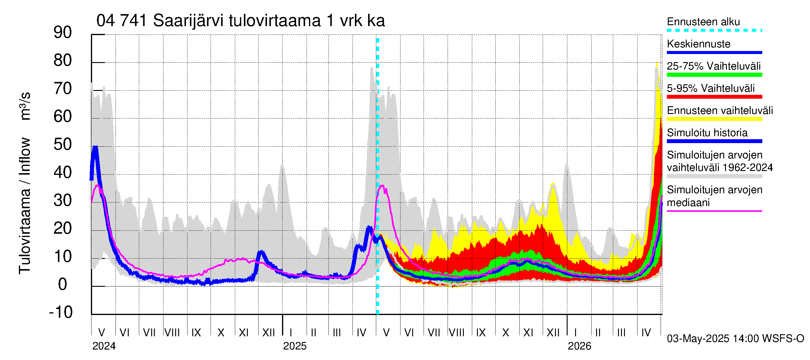 Vuoksen vesistöalue - Saarijärvi: Tulovirtaama - jakaumaennuste