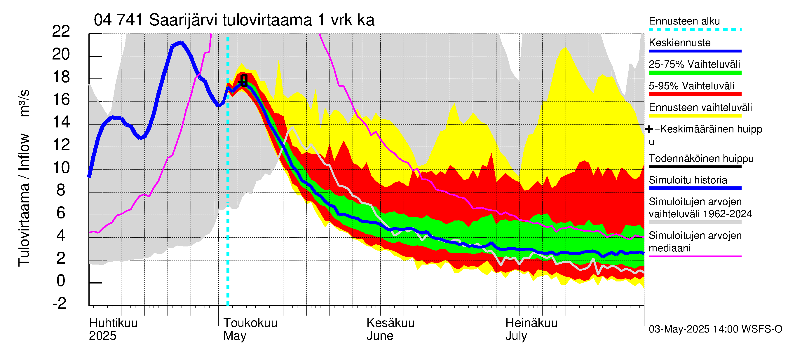 Vuoksen vesistöalue - Saarijärvi: Tulovirtaama - jakaumaennuste