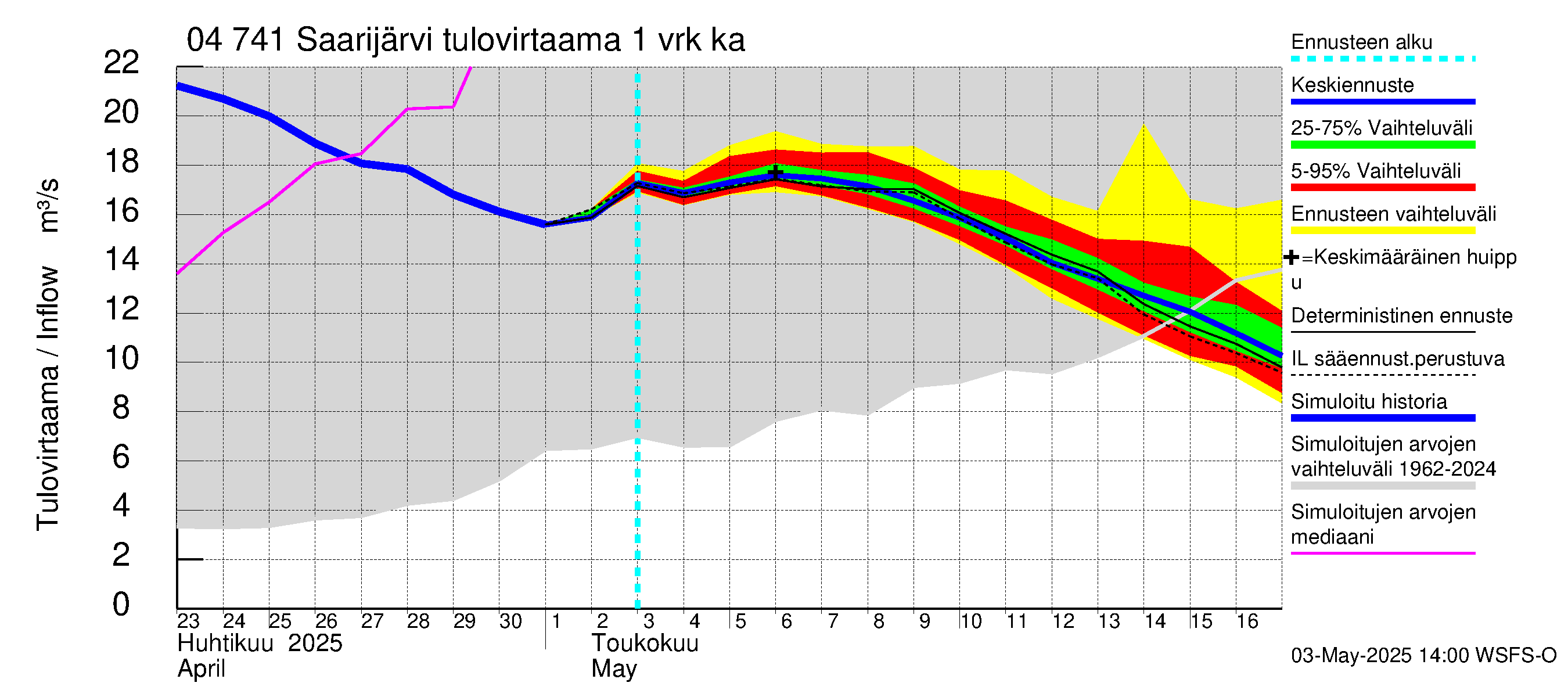 Vuoksen vesistöalue - Saarijärvi: Tulovirtaama - jakaumaennuste