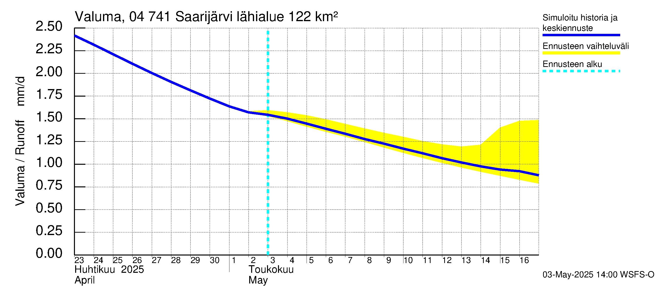 Vuoksen vesistöalue - Saarijärvi: Valuma