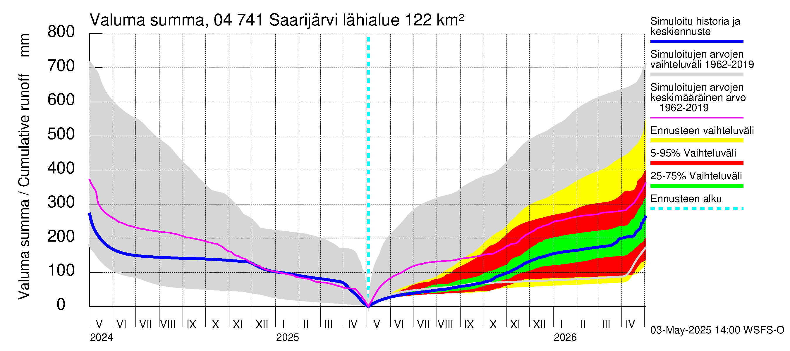 Vuoksen vesistöalue - Saarijärvi: Valuma - summa