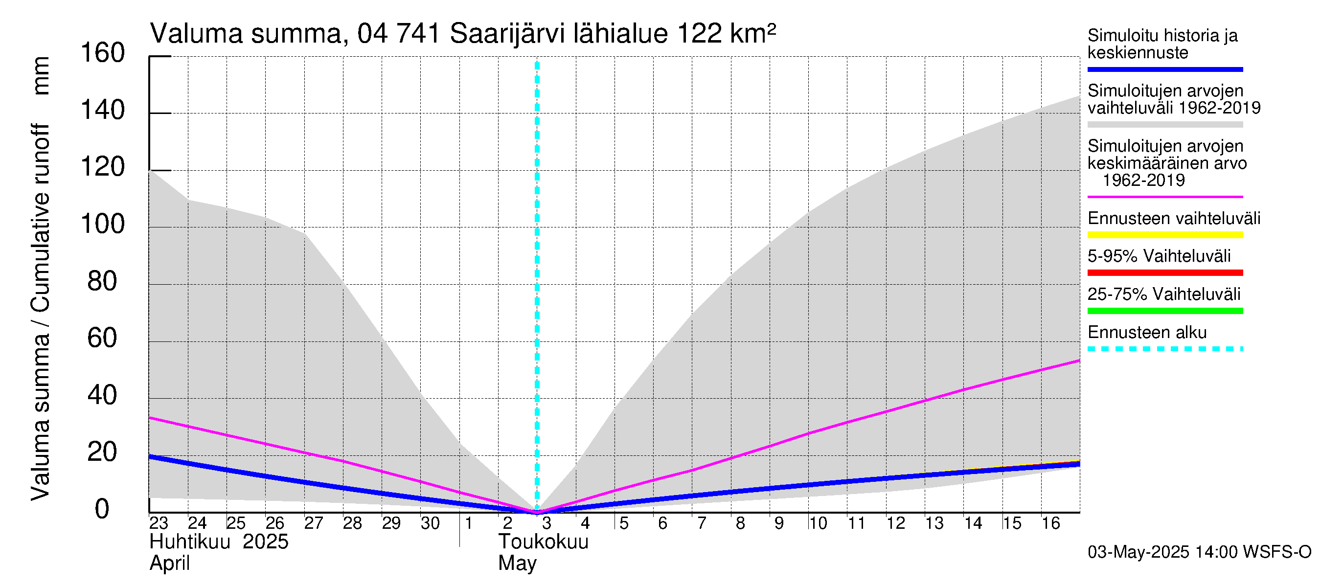 Vuoksen vesistöalue - Saarijärvi: Valuma - summa