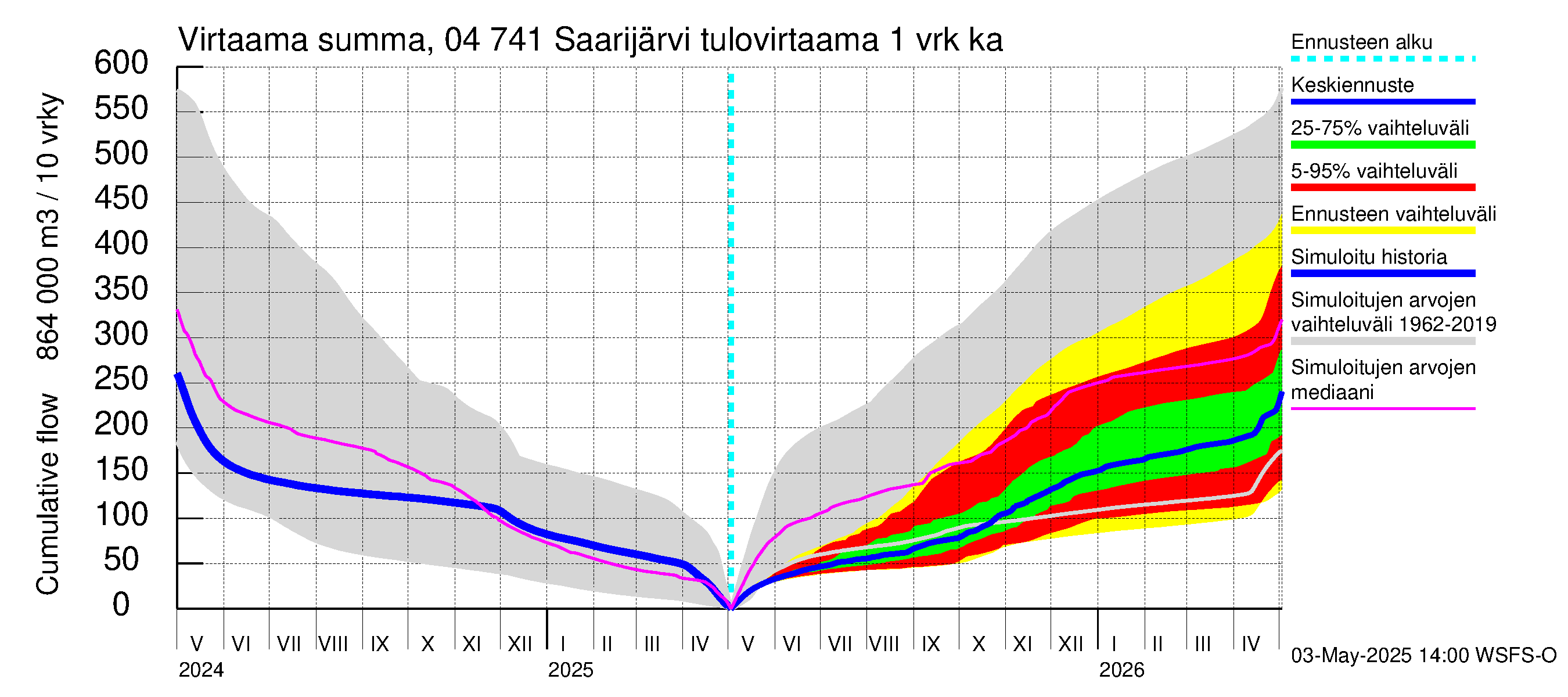 Vuoksen vesistöalue - Saarijärvi: Tulovirtaama - summa