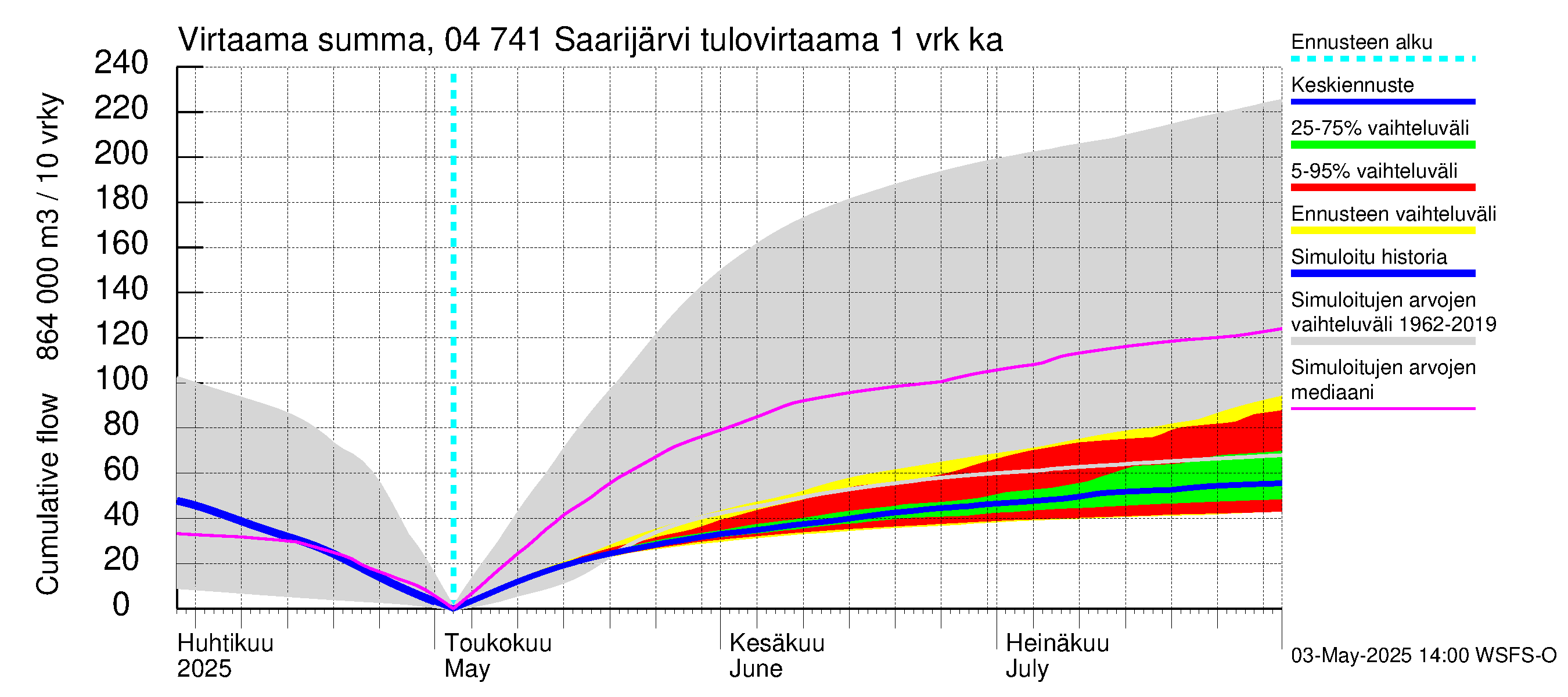 Vuoksen vesistöalue - Saarijärvi: Tulovirtaama - summa