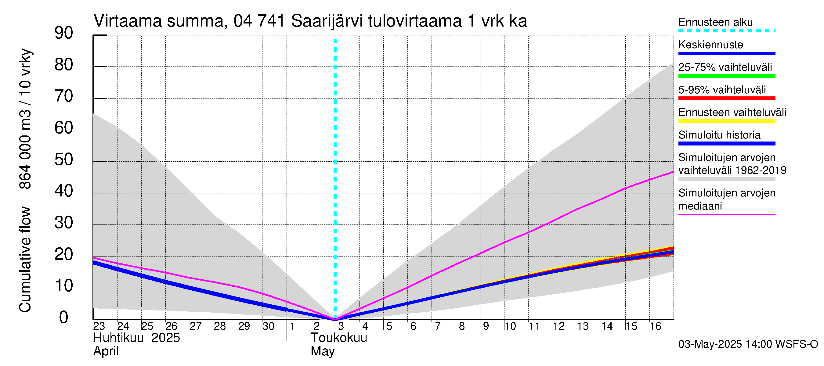 Vuoksen vesistöalue - Saarijärvi: Tulovirtaama - summa