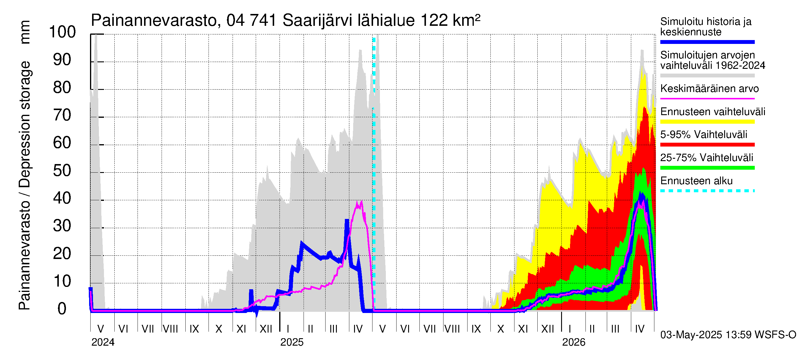 Vuoksen vesistöalue - Saarijärvi: Painannevarasto