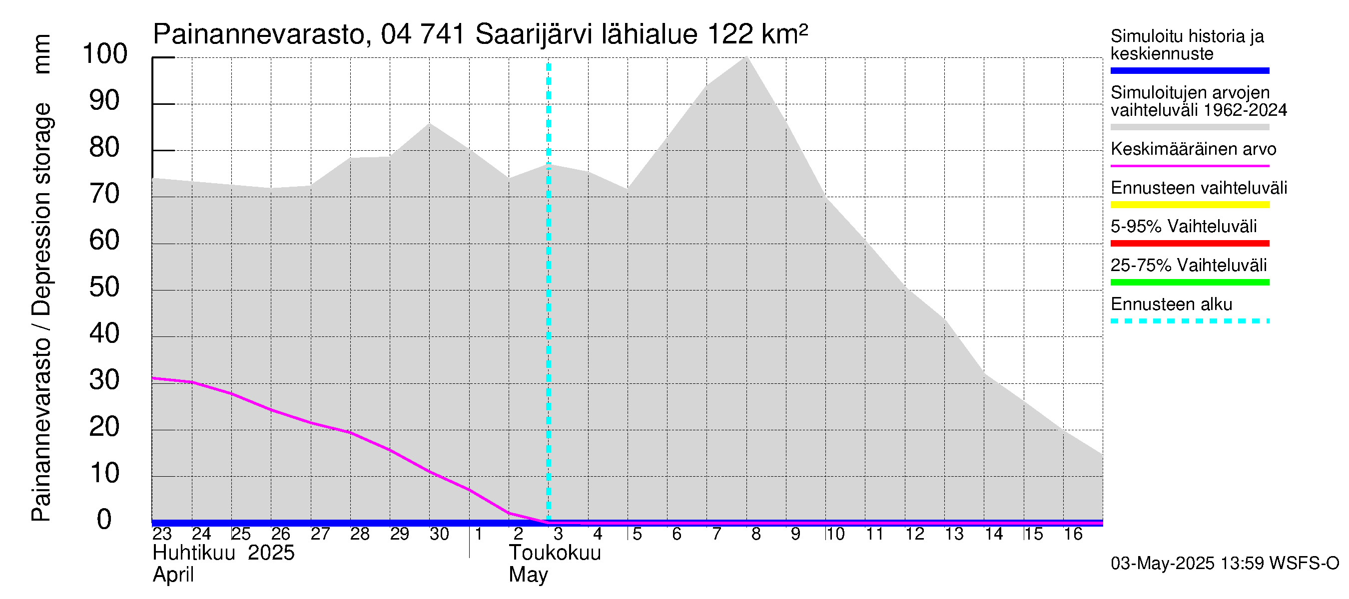 Vuoksen vesistöalue - Saarijärvi: Painannevarasto