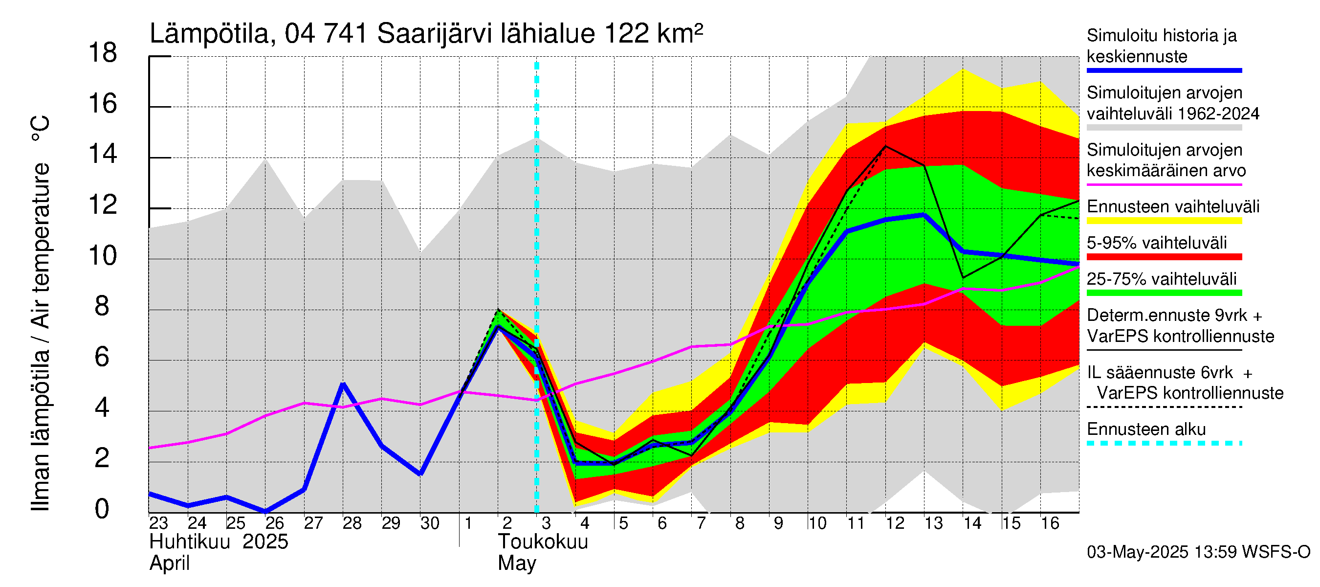 Vuoksen vesistöalue - Saarijärvi: Ilman lämpötila
