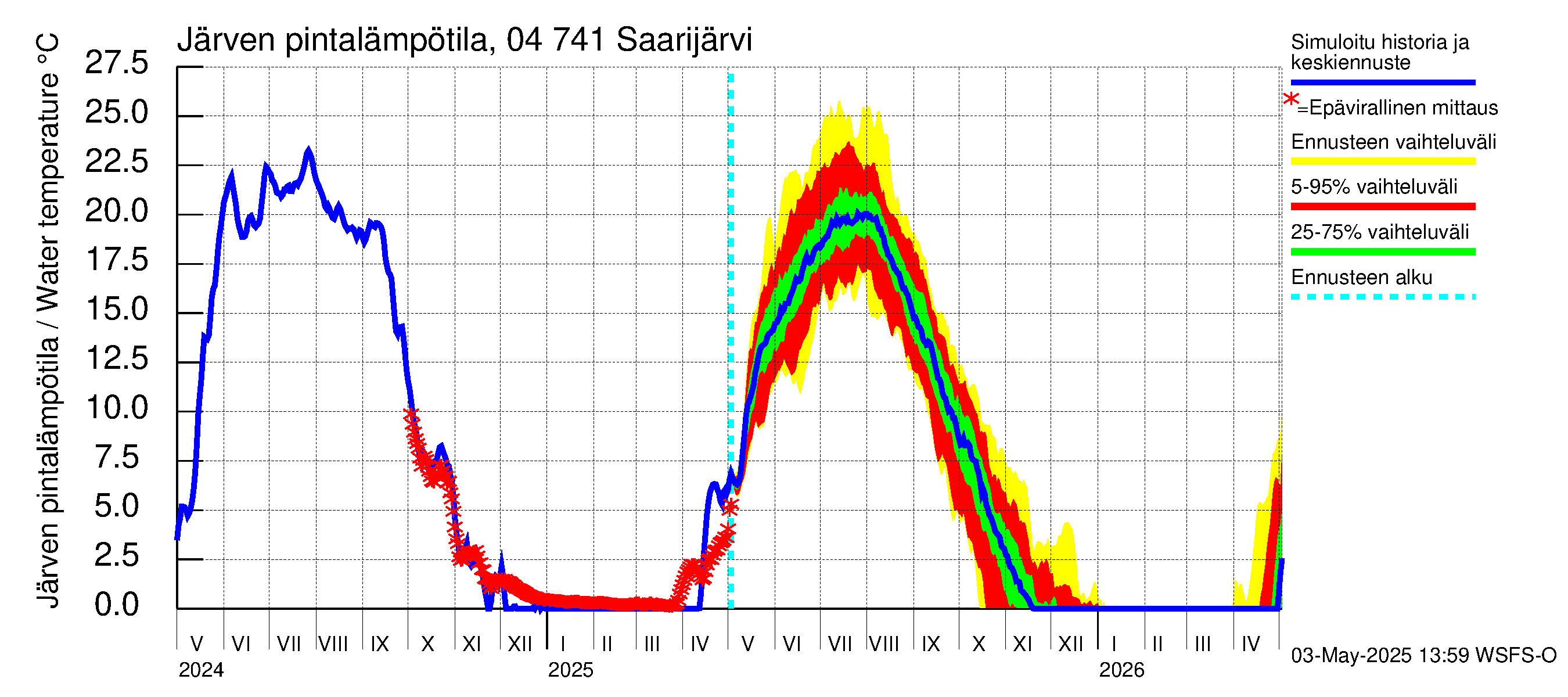 Vuoksen vesistöalue - Saarijärvi: Järven pintalämpötila