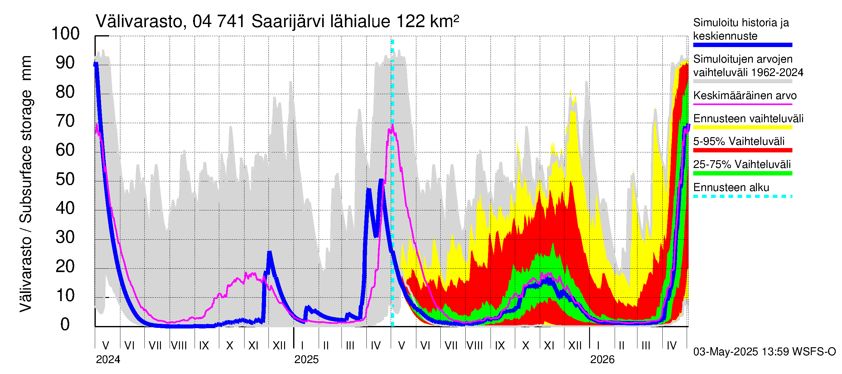 Vuoksen vesistöalue - Saarijärvi: Välivarasto