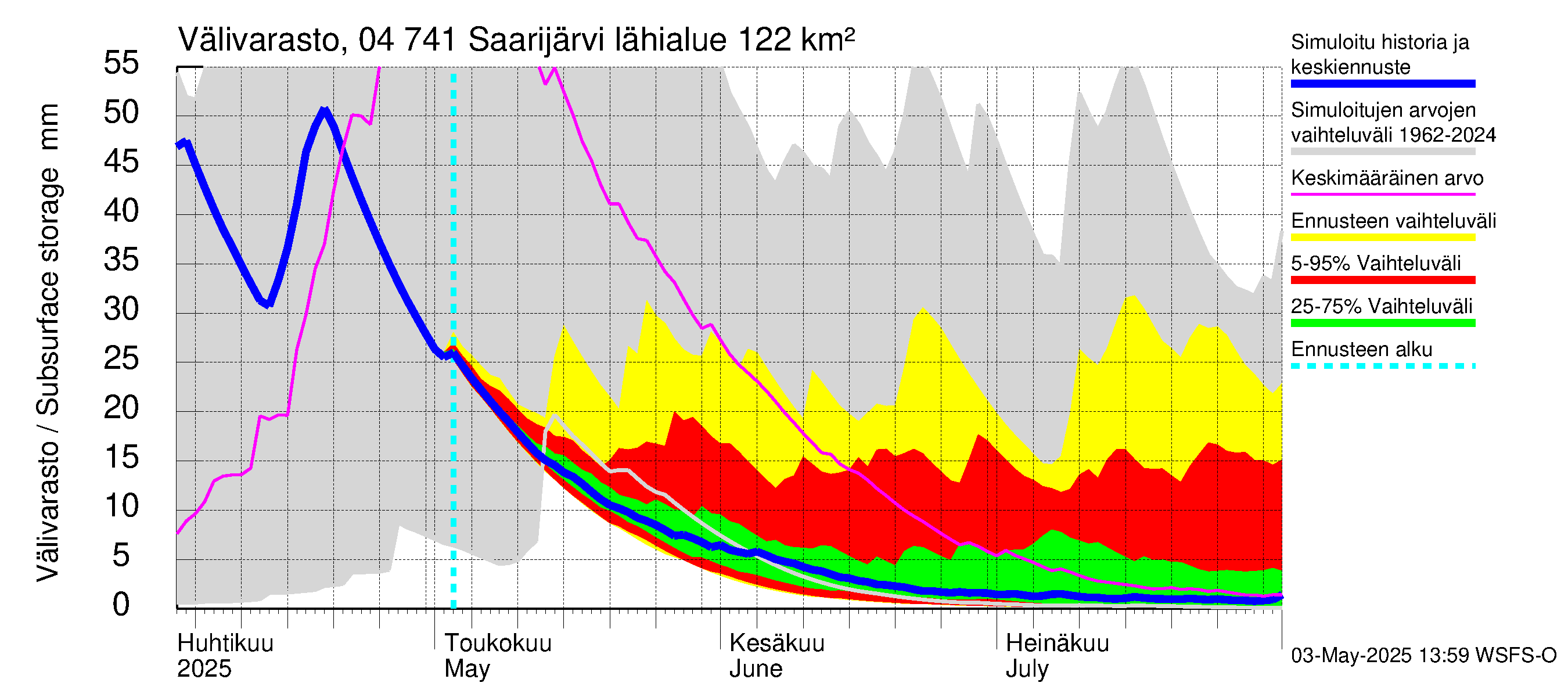 Vuoksen vesistöalue - Saarijärvi: Välivarasto