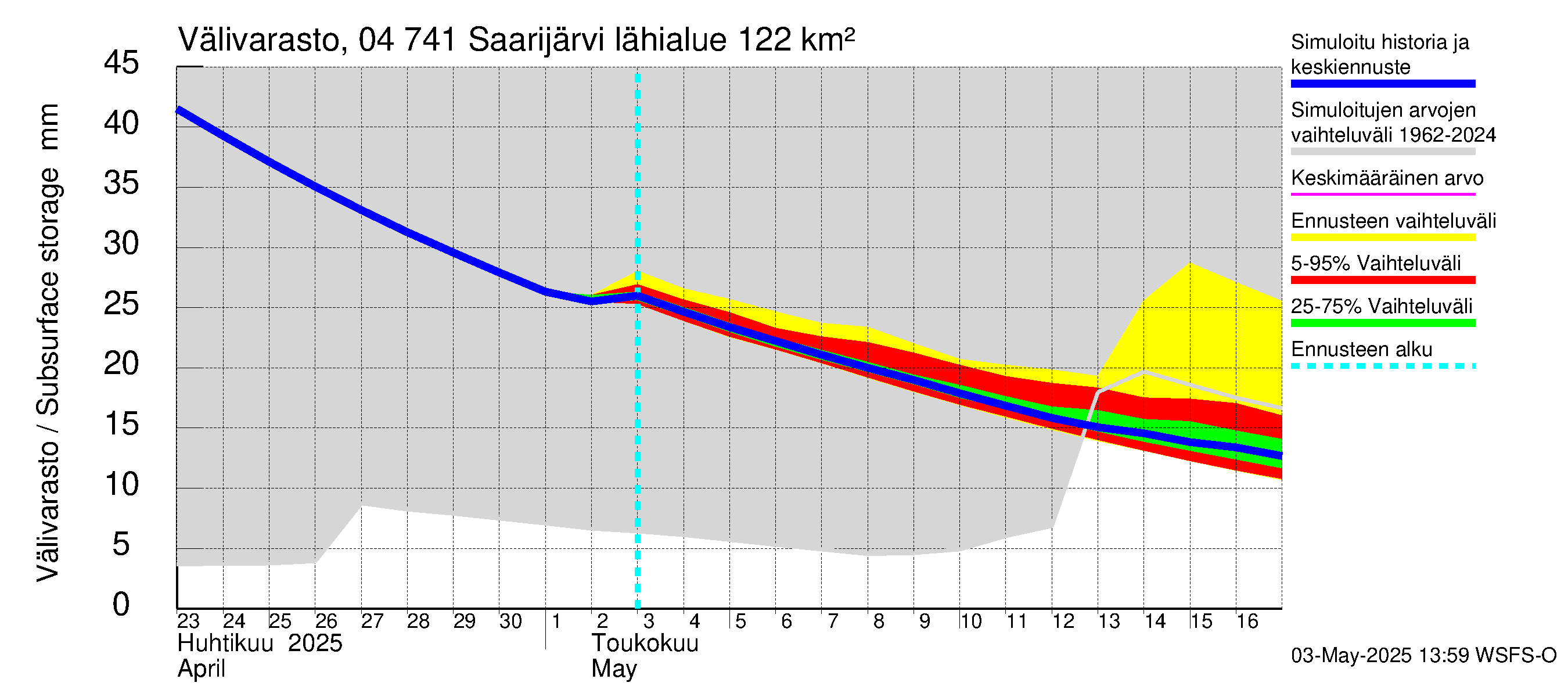 Vuoksen vesistöalue - Saarijärvi: Välivarasto