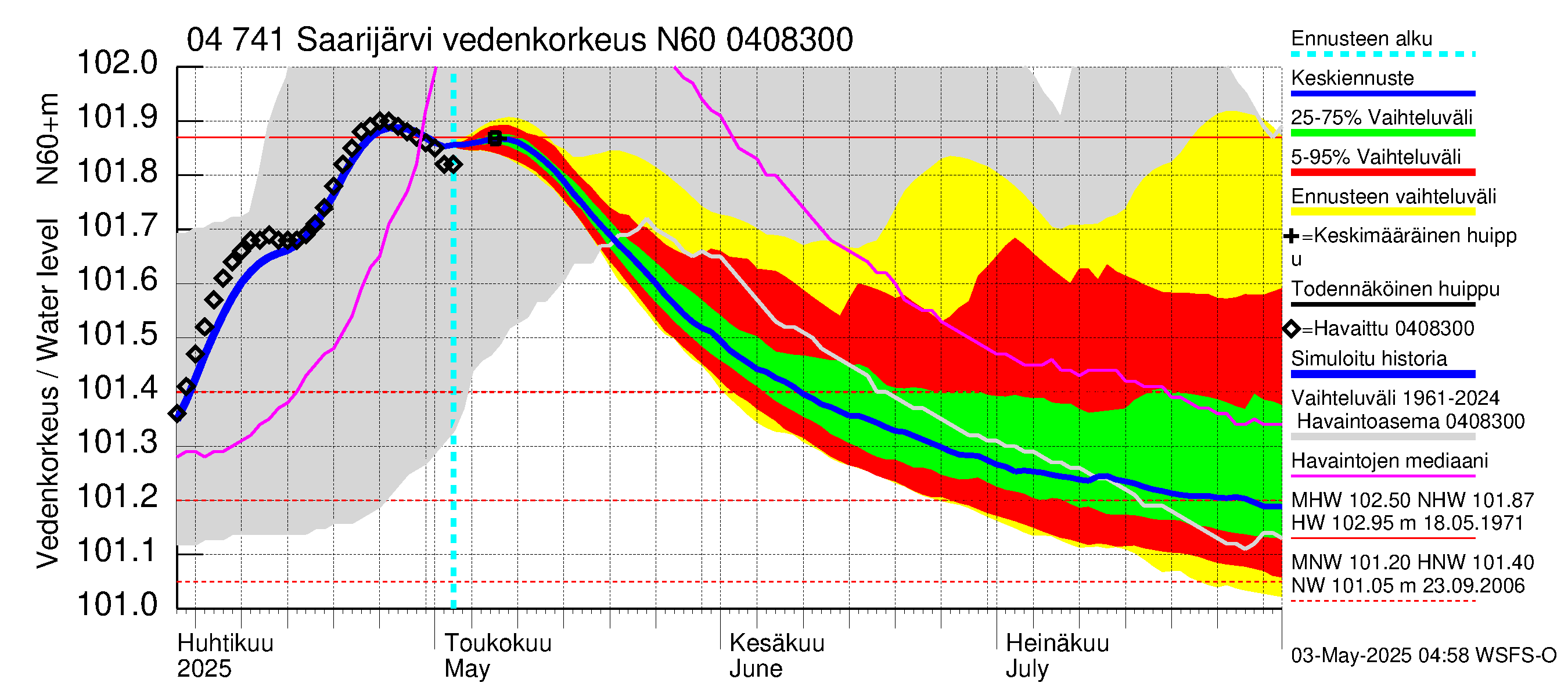 Vuoksen vesistöalue - Saarijärvi: Vedenkorkeus - jakaumaennuste