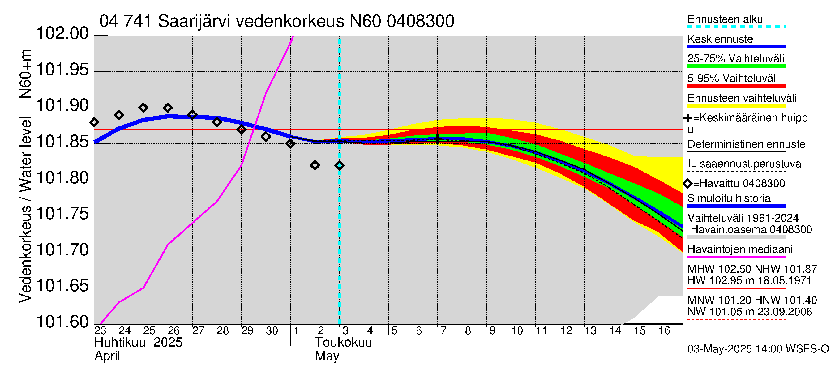 Vuoksen vesistöalue - Saarijärvi: Vedenkorkeus - jakaumaennuste