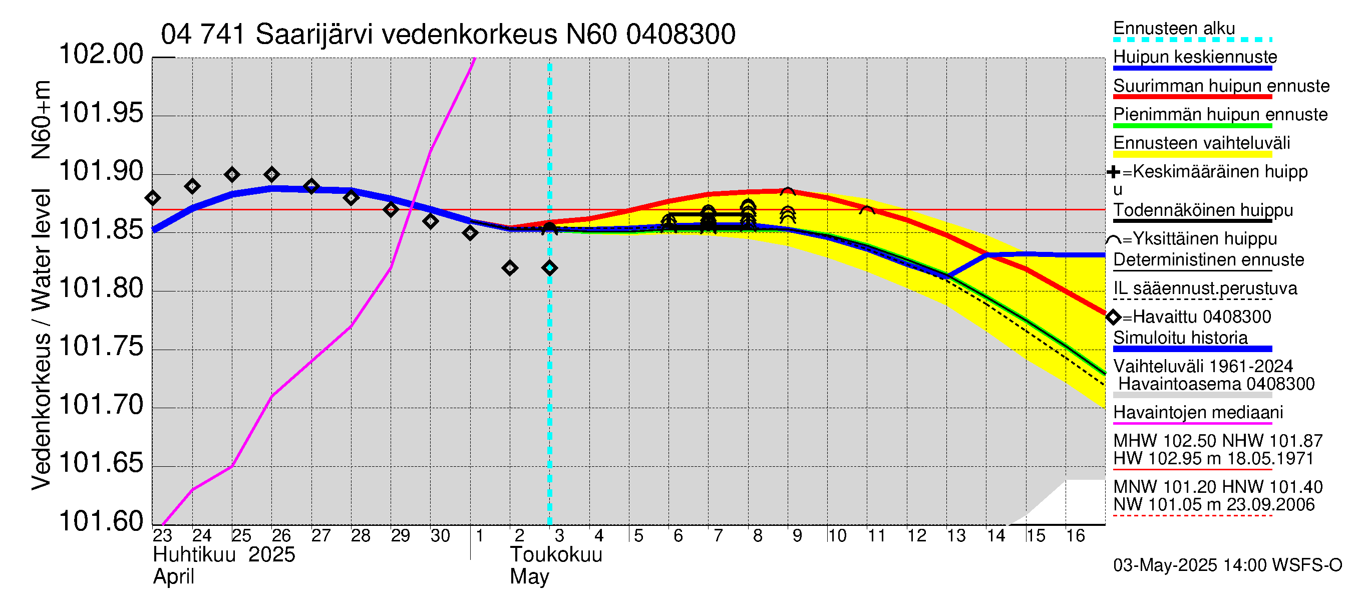 Vuoksen vesistöalue - Saarijärvi: Vedenkorkeus - huippujen keski- ja ääriennusteet