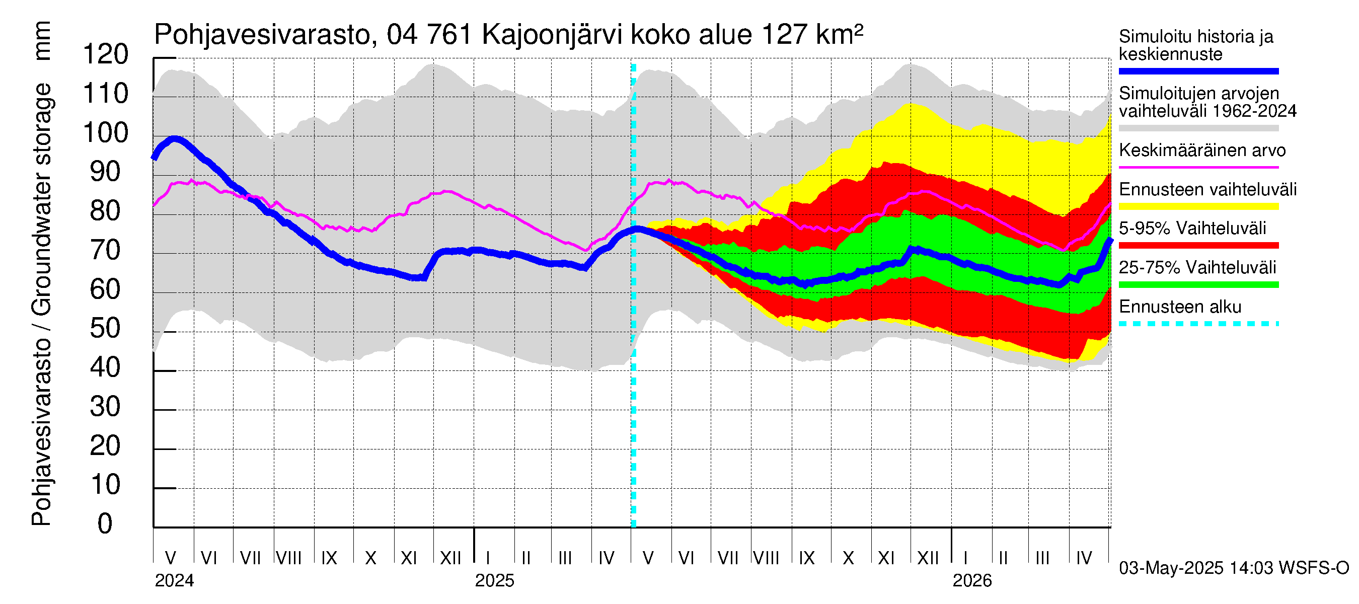 Vuoksen vesistöalue - Kajoonjärvi: Pohjavesivarasto