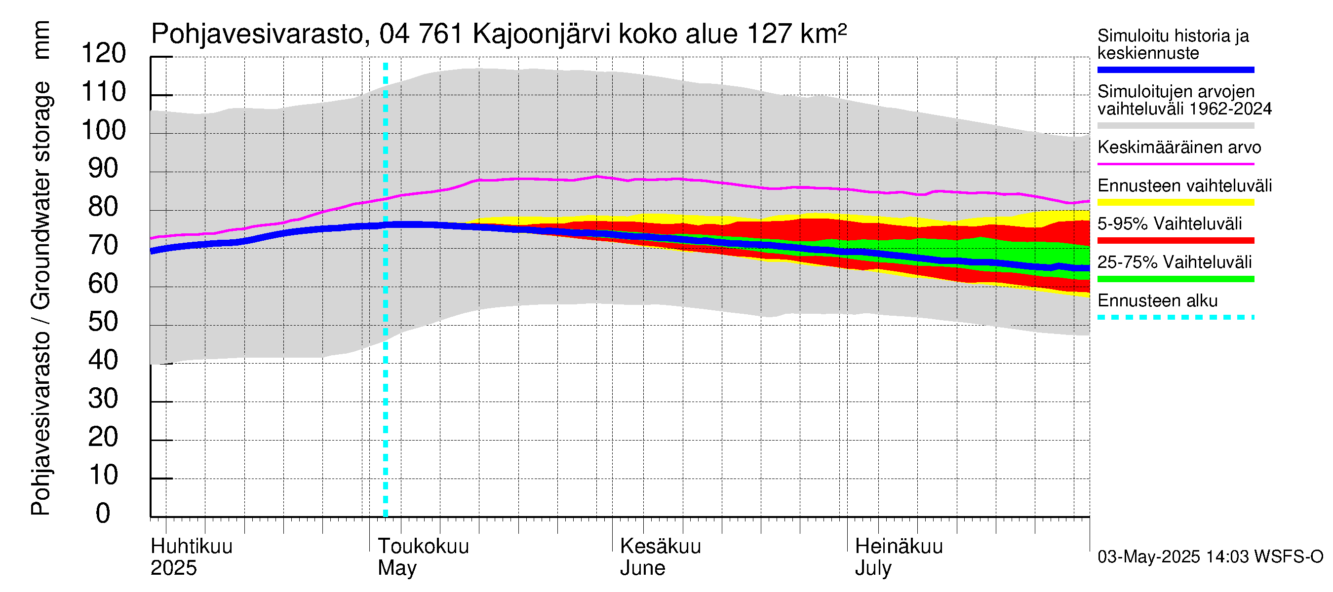 Vuoksen vesistöalue - Kajoonjärvi: Pohjavesivarasto