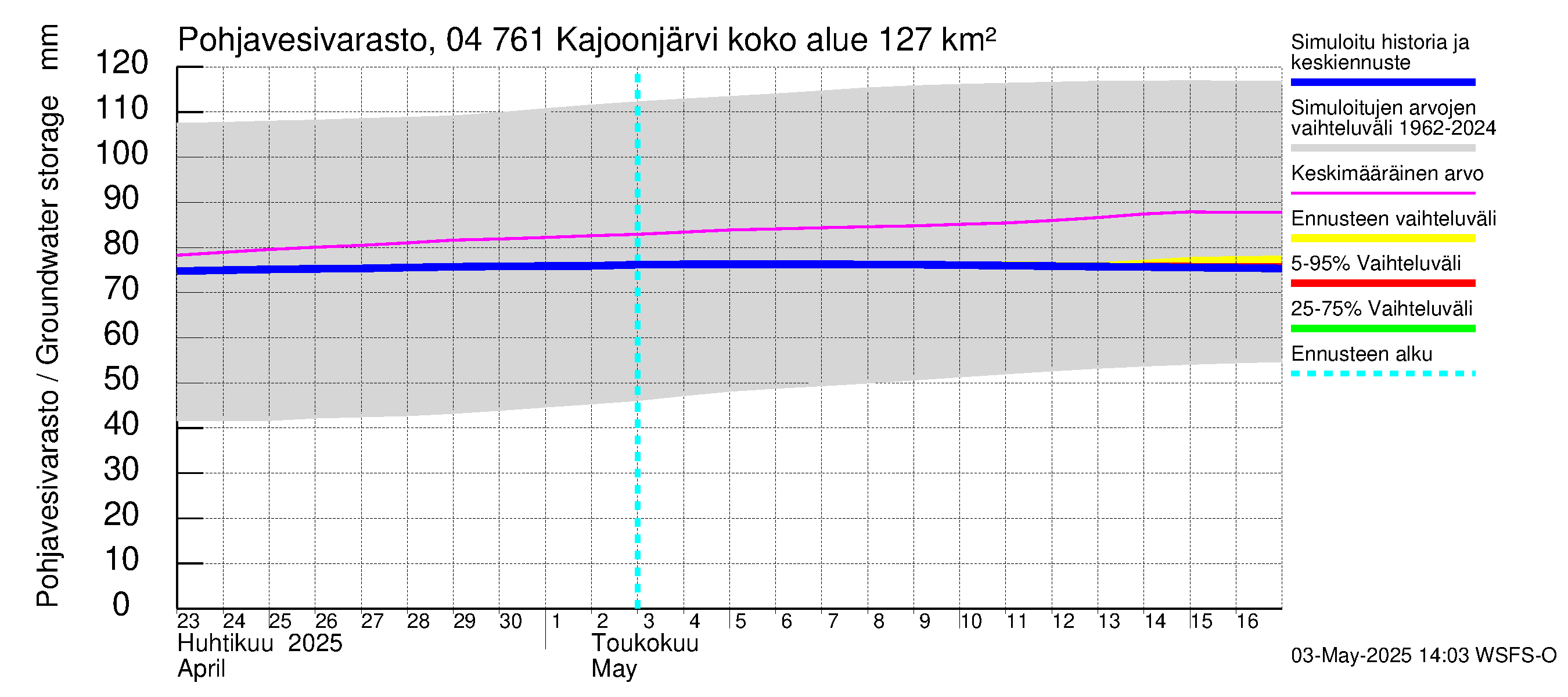 Vuoksen vesistöalue - Kajoonjärvi: Pohjavesivarasto