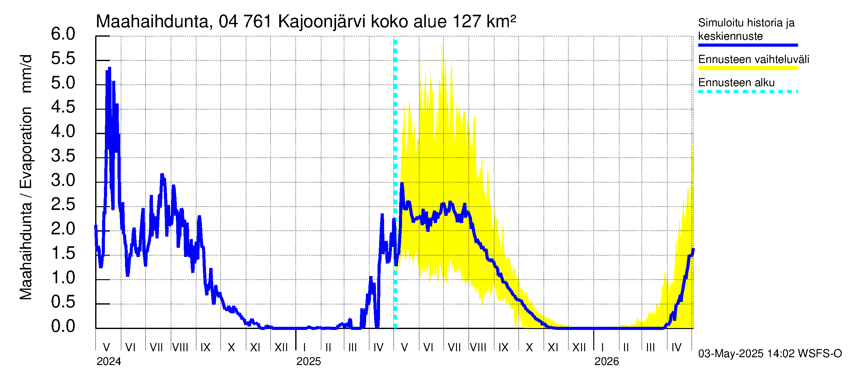 Vuoksen vesistöalue - Kajoonjärvi: Haihdunta maa-alueelta