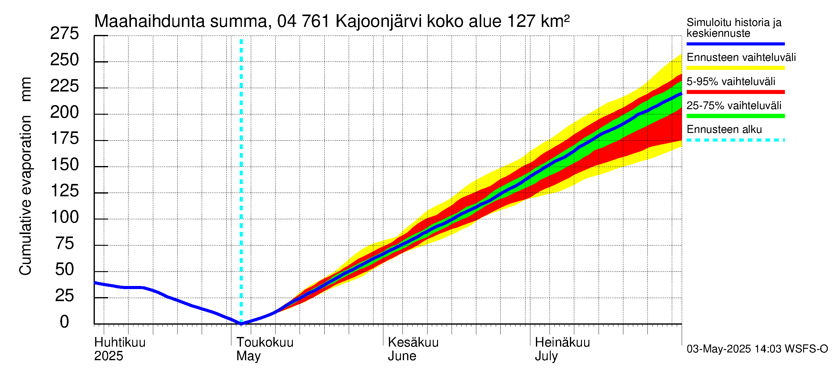 Vuoksen vesistöalue - Kajoonjärvi: Haihdunta maa-alueelta - summa