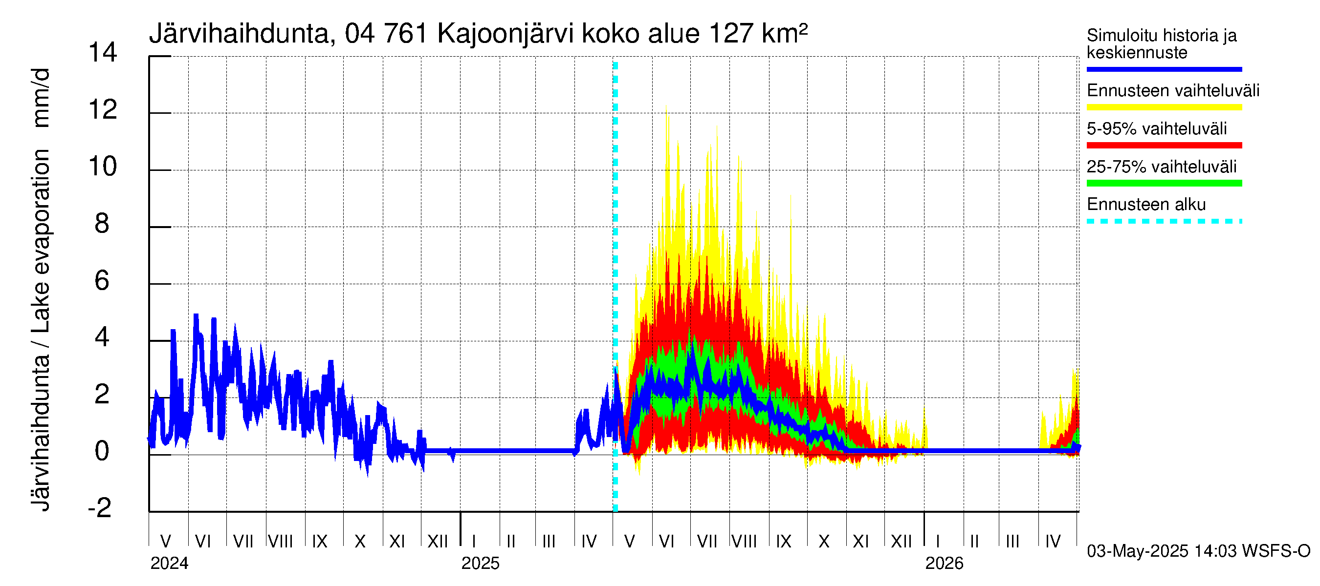Vuoksen vesistöalue - Kajoonjärvi: Järvihaihdunta